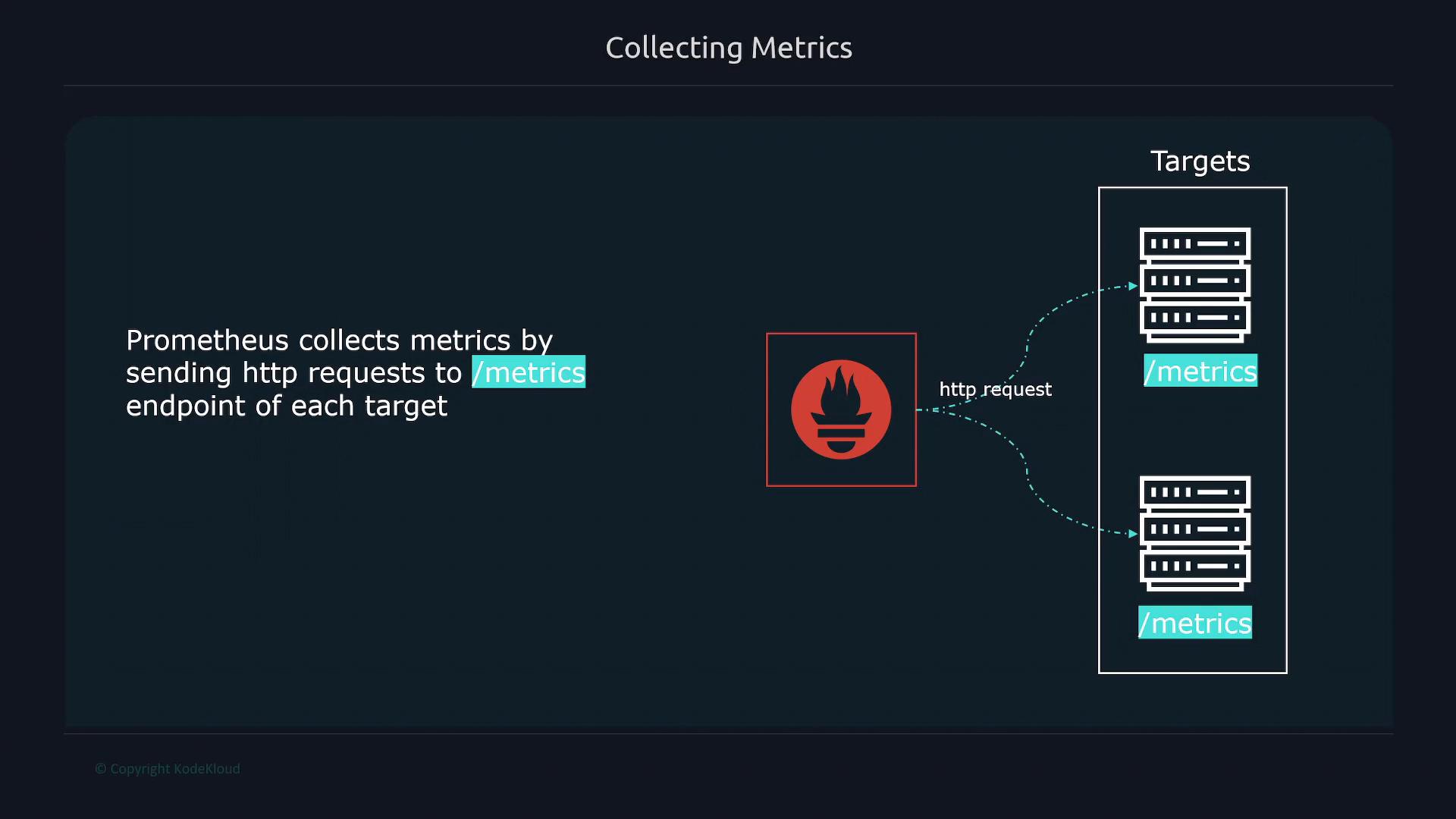 A slide-style diagram titled "Collecting Metrics" showing Prometheus (red flame icon) sending HTTP requests to the /metrics endpoints of multiple target servers. The right side shows stacked server icons labeled /metrics inside a "Targets" box.