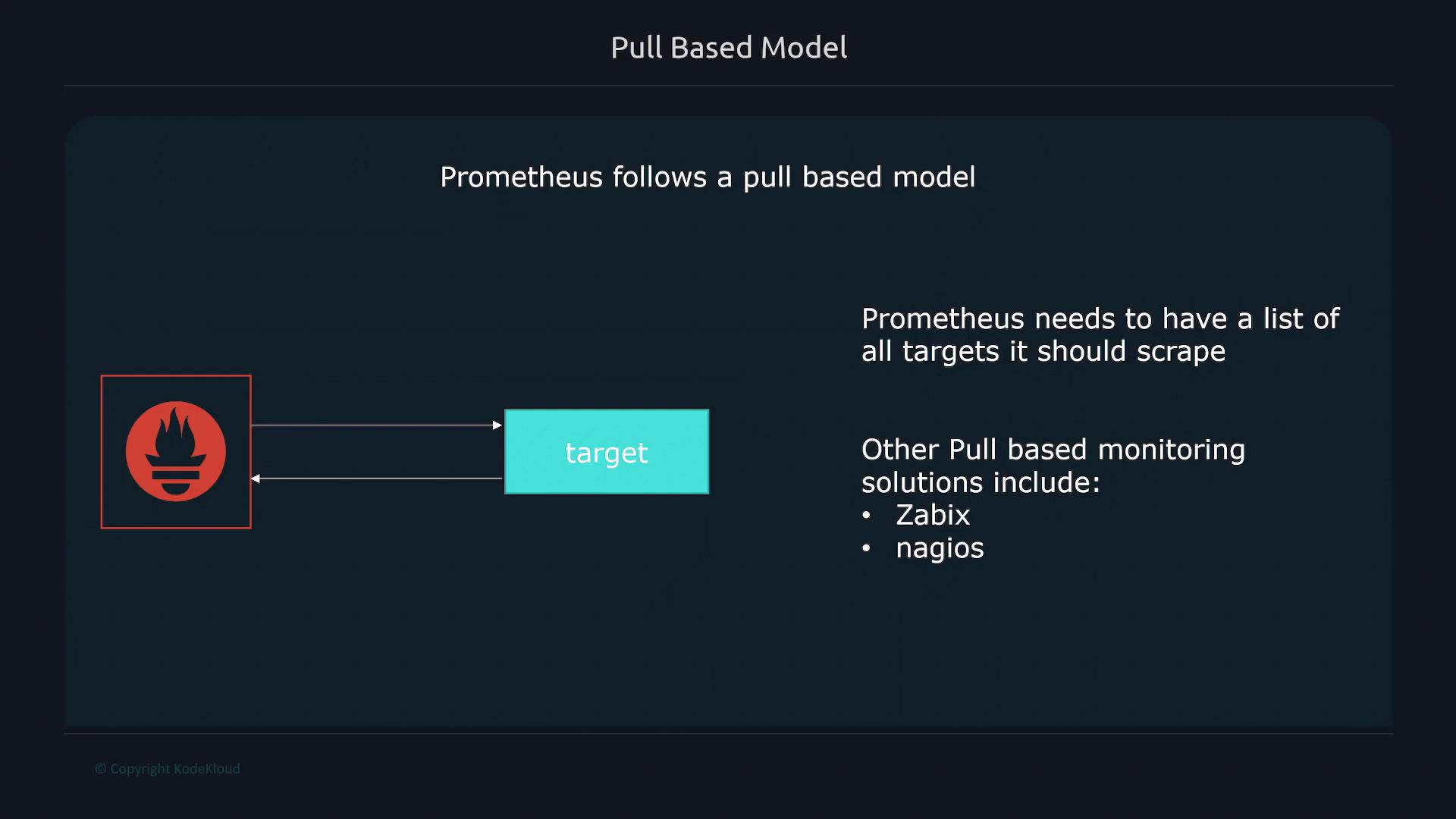 A presentation slide titled "Pull Based Model" showing the Prometheus icon pulling metrics from a "target" box with arrows, and text saying Prometheus needs a list of targets it should scrape. It also lists other pull-based monitoring solutions like Zabbix and Nagios.