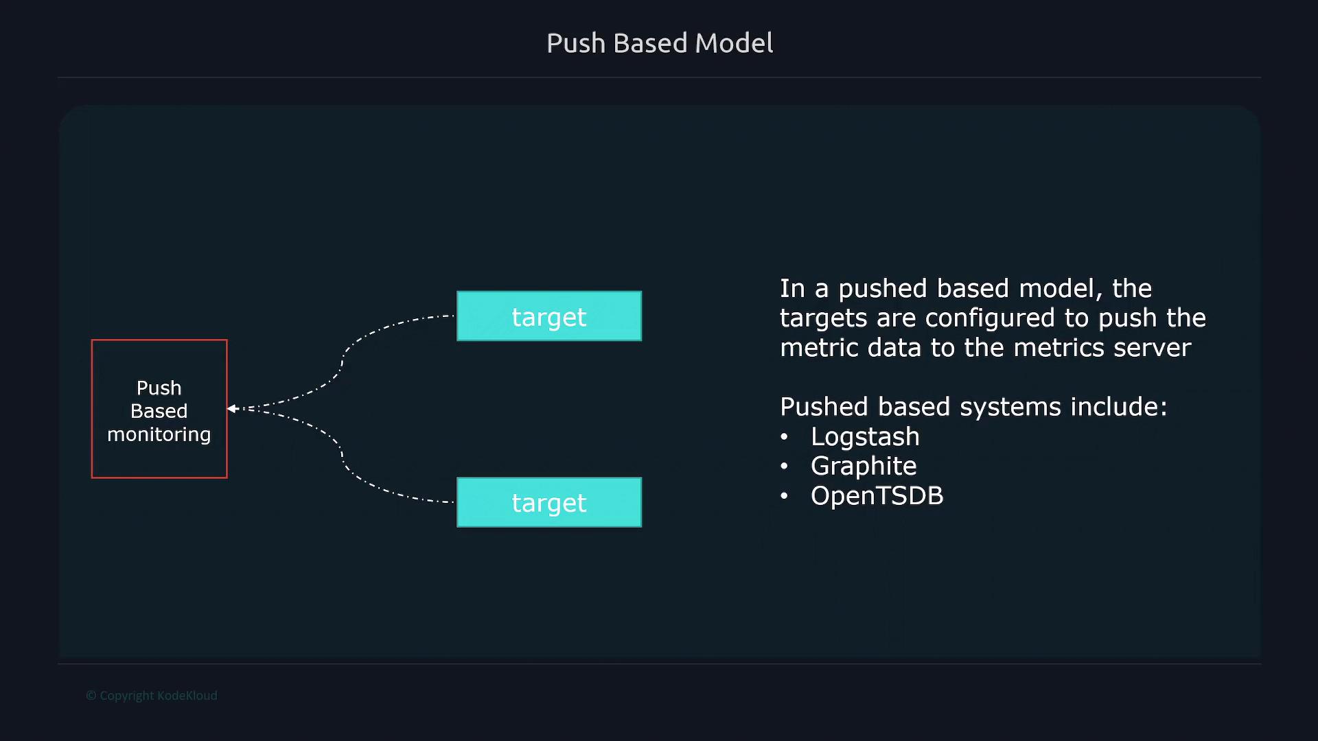 A slide titled "Push Based Model" showing a diagram where a "Push Based monitoring" box sends data to two "target" boxes, alongside text explaining that targets push metric data to a metrics server and listing pushed-based systems like Logstash, Graphite, and OpenTSDB.