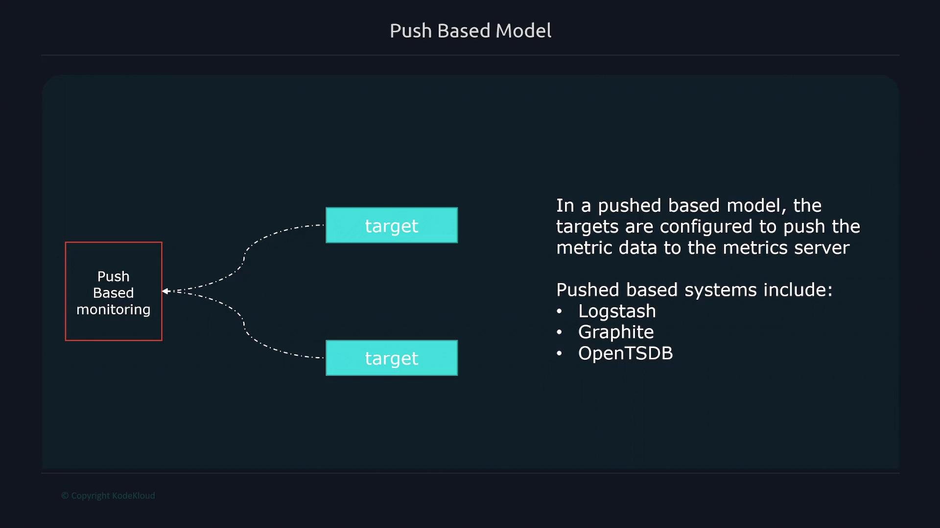 A slide titled "Push Based Model" showing a diagram where a "Push Based monitoring" box sends data to two "target" boxes, alongside text explaining that targets push metric data to a metrics server and listing pushed-based systems like Logstash, Graphite, and OpenTSDB.