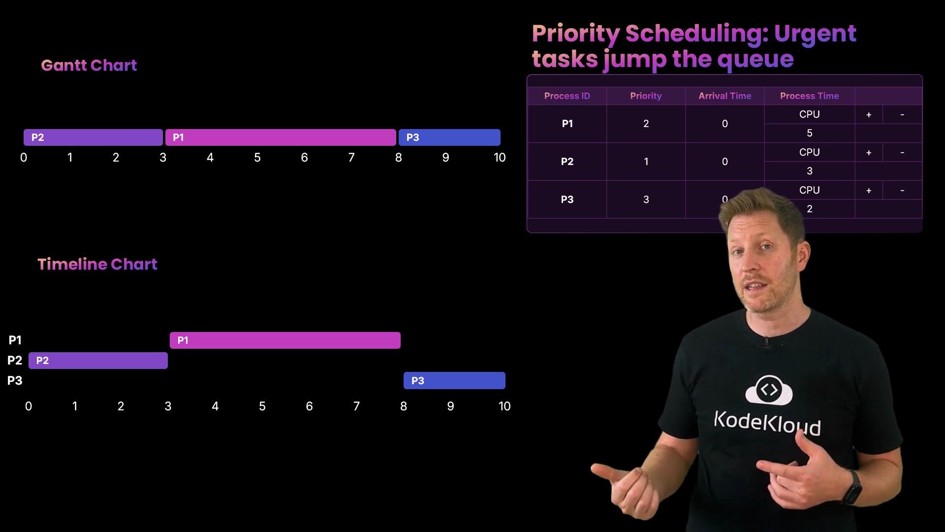 A presenter wearing a black KodeKloud t-shirt gestures on the right side of the image. The slide on the left shows Gantt and timeline charts and a table titled "Priority Scheduling: Urgent tasks jump the queue."