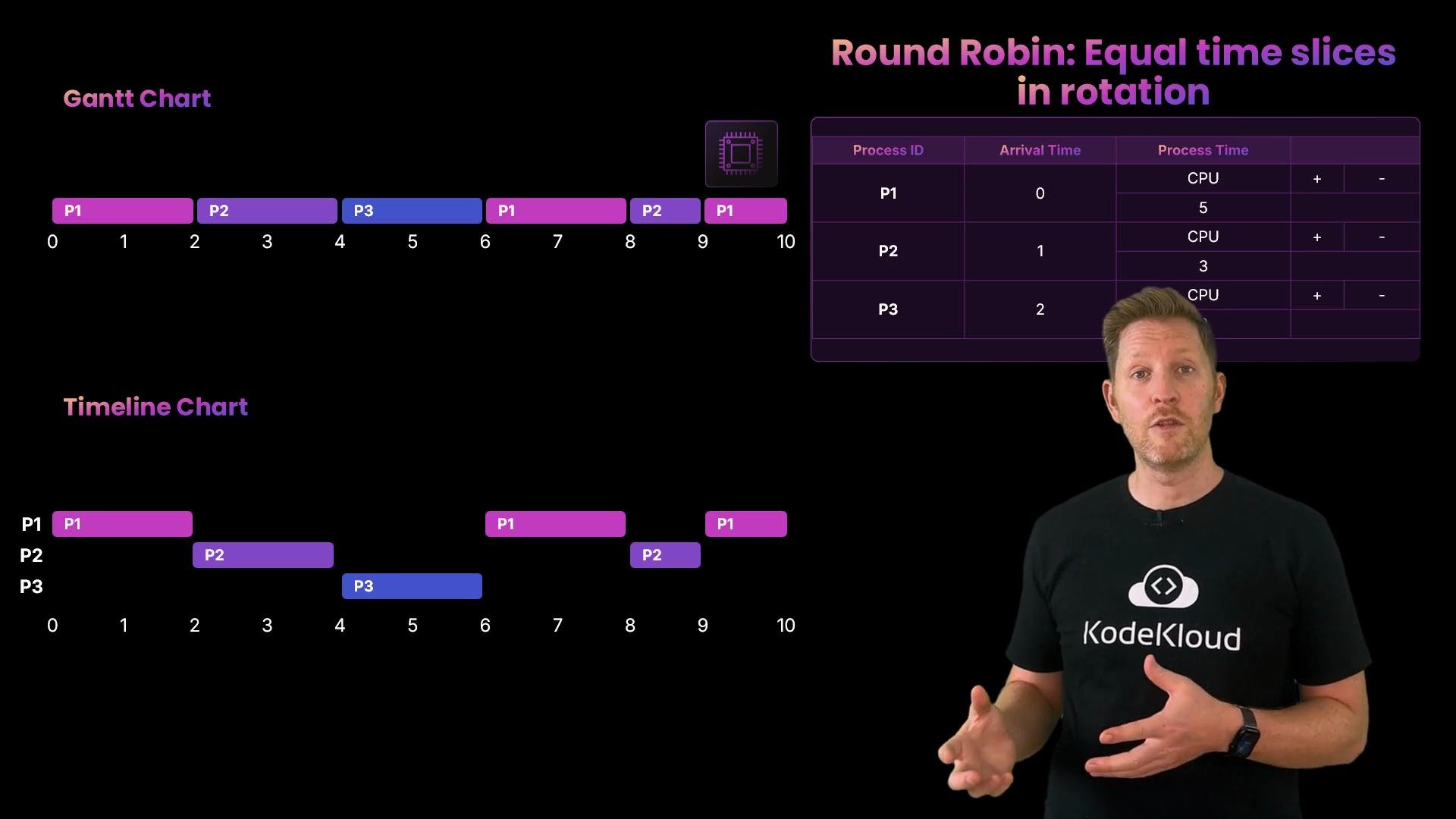 A slide explaining Round Robin CPU scheduling with Gantt and timeline charts showing colored bars for processes P1, P2, and P3 and a table of arrival/process times. A presenter stands at the right wearing a KodeKloud shirt.