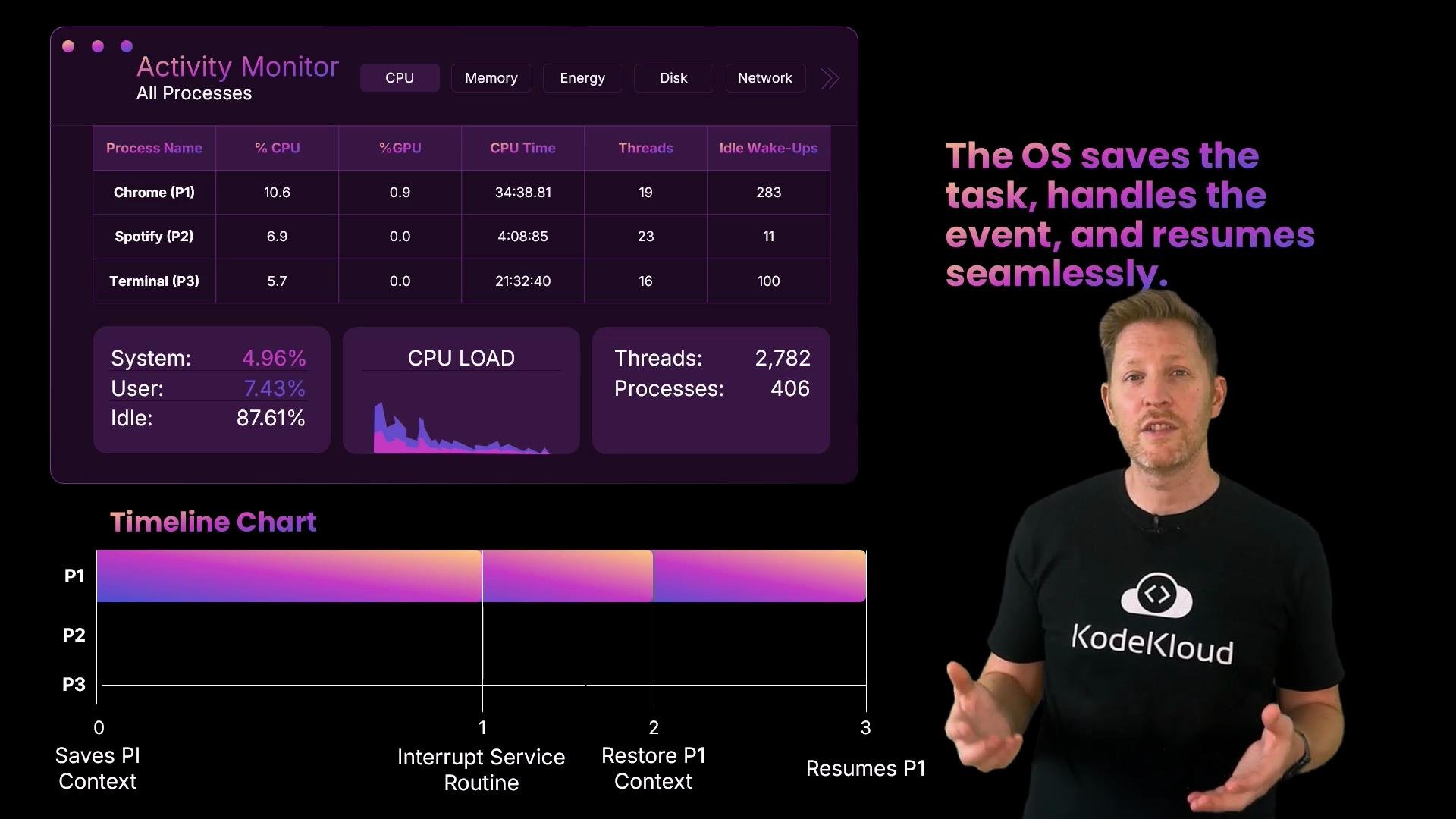 A presenter stands to the right of a dark-themed slide showing an "Activity Monitor" dashboard with CPU/process stats and a colorful timeline chart. Large text on the slide reads, "The OS saves the task, handles the event, and resumes seamlessly."