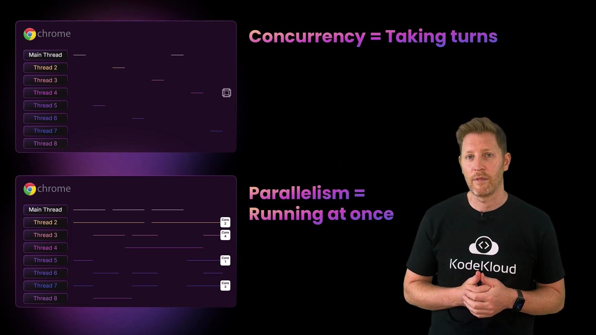 A presentation slide showing diagrams contrasting "Concurrency = Taking turns" and "Parallelism = Running at once" on the left, with a presenter standing on the right wearing a KodeKloud T‑shirt. The design uses a dark background with purple gradient text and Chrome-styled thread visuals.