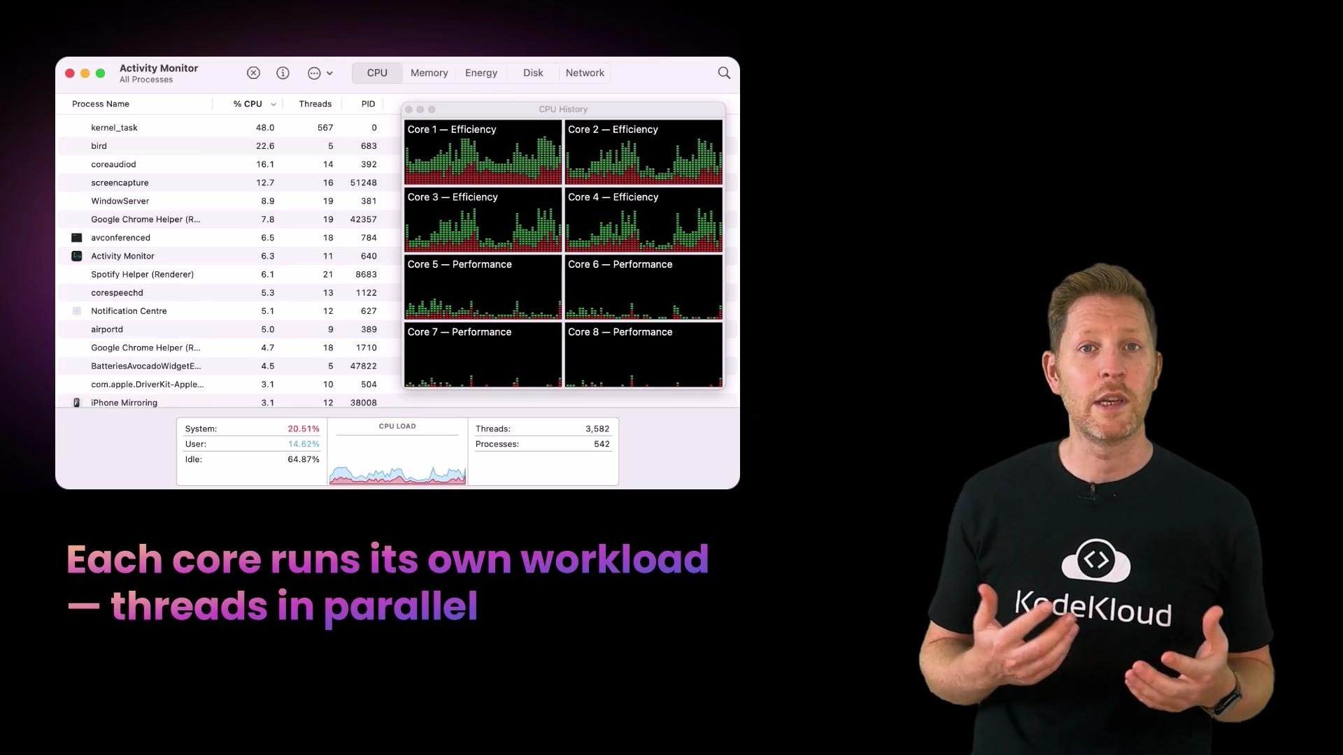 A presenter stands on the right against a black background wearing a KodeKloud shirt. On the left is a macOS Activity Monitor screenshot showing CPU core usage graphs with text about each core running its own workload.