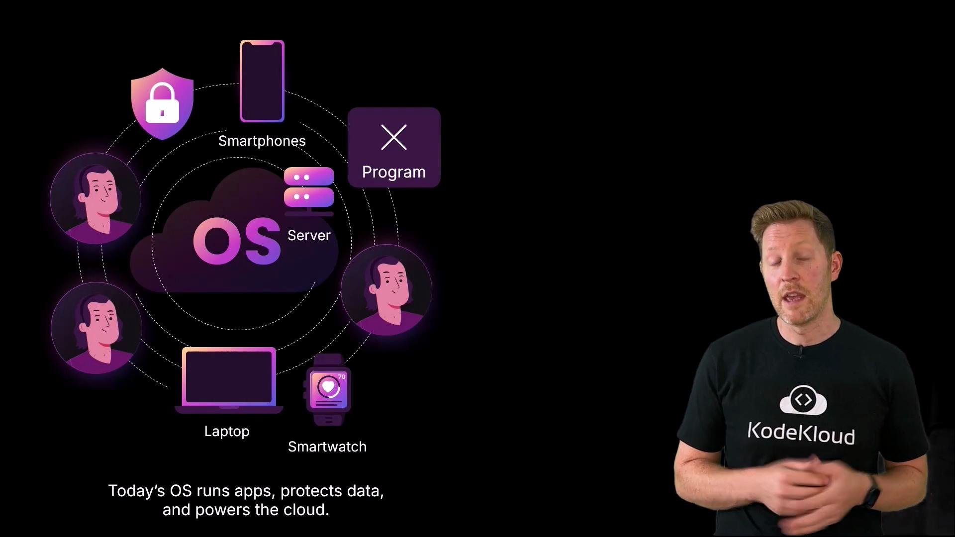 The left side shows a purple-themed infographic of an "OS" cloud connecting smartphones, a laptop, a smartwatch, server icons and user avatars. On the right, a man wearing a KodeKloud t-shirt is standing and speaking against a black background.