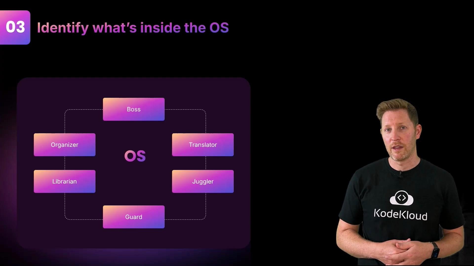 A presenter stands on the right wearing a KodeKloud t-shirt. On the left is a slide titled "Identify what's inside the OS" with a diagram of colored boxes around "OS" labeled Boss, Organizer, Librarian, Translator, Juggler, and Guard.