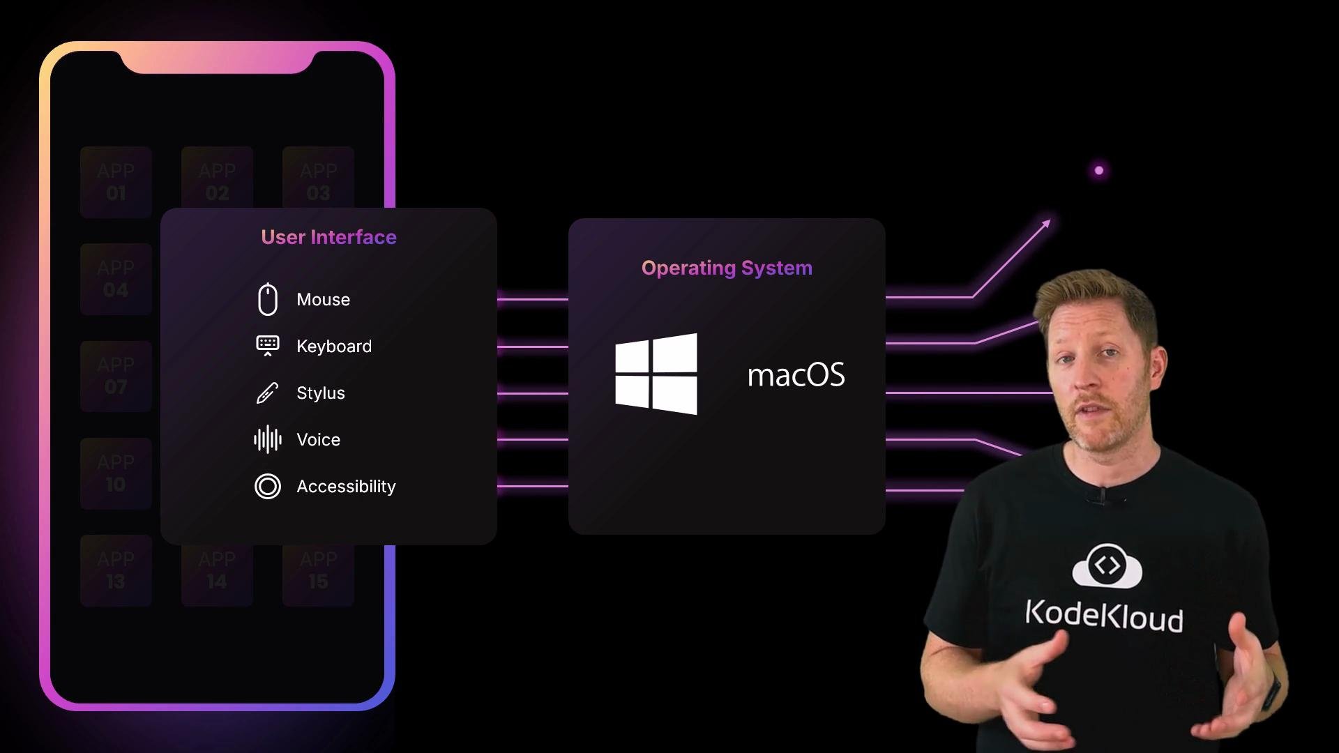 A presenter in a KodeKloud shirt gestures beside a neon diagram of a smartphone UI panel listing input methods (mouse, keyboard, stylus, voice, accessibility). The panel connects to an "Operating System" block labeled macOS with a Windows logo against a black background.