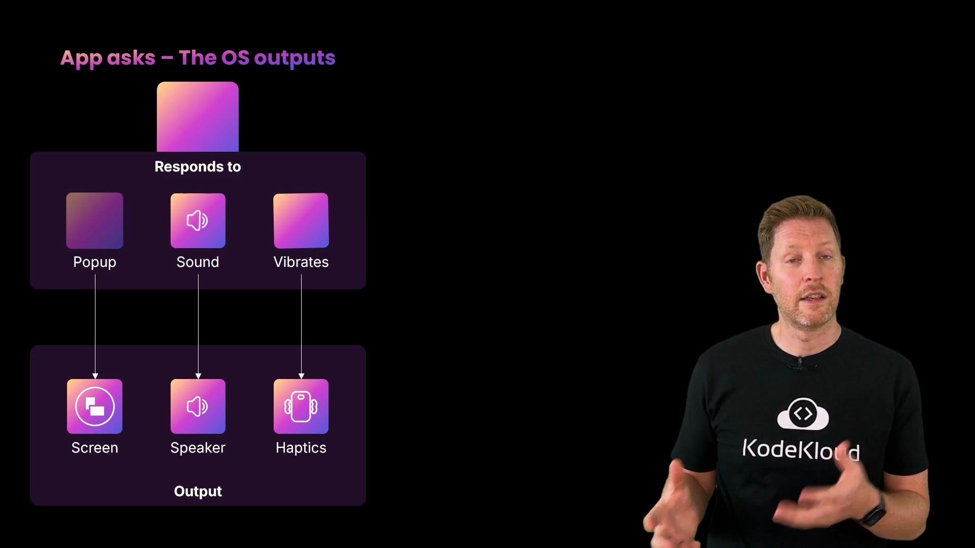 A dark slide graphic on the left shows a flow diagram titled "App asks – The OS outputs" with icons for popup, sound, vibrates mapping to Screen, Speaker, and Haptics outputs. On the right a man in a black KodeKloud shirt is standing and gesturing as he presents.