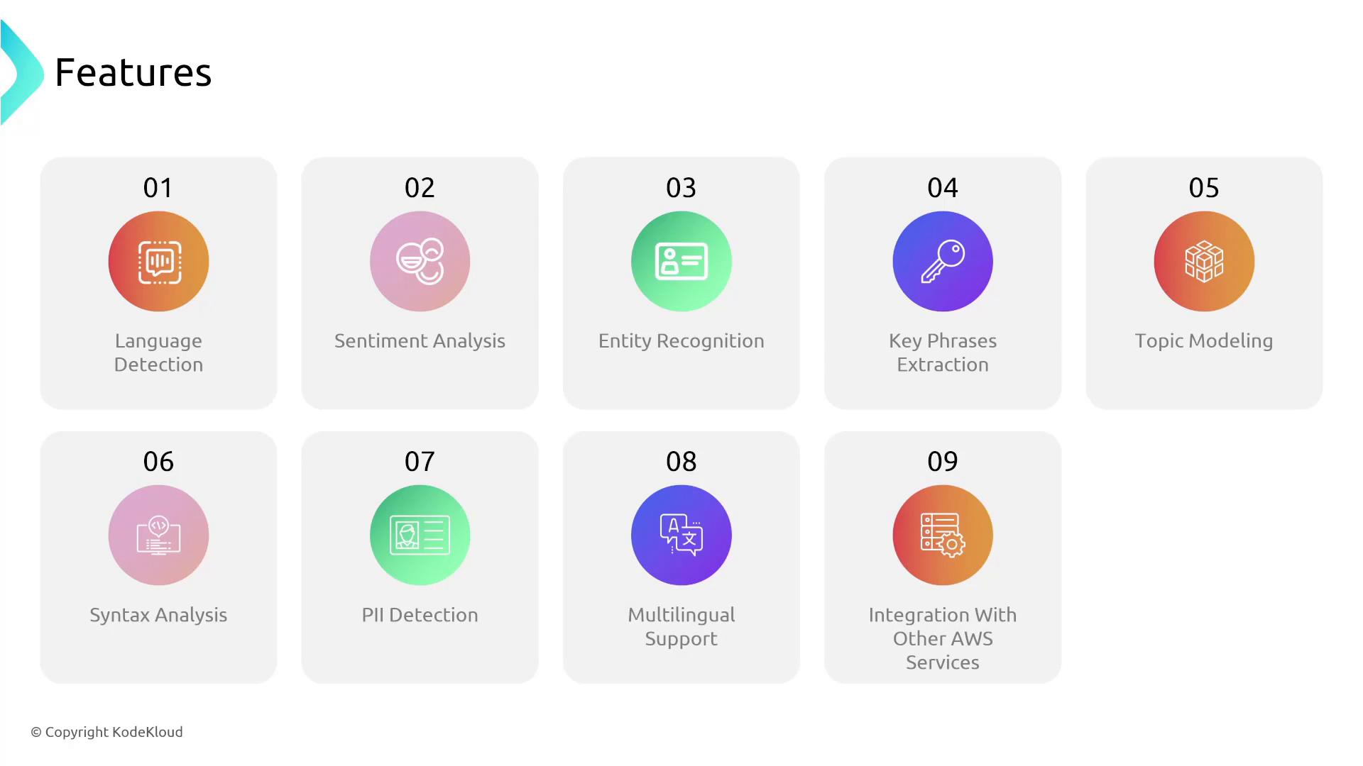 A presentation slide titled "Features" showing nine numbered rounded tiles with icons and labels. The tiles list NLP capabilities like Language Detection, Sentiment Analysis, Entity Recognition, Key Phrases Extraction, Topic Modeling, Syntax Analysis, PII Detection, Multilingual Support, and Integration with other AWS services.