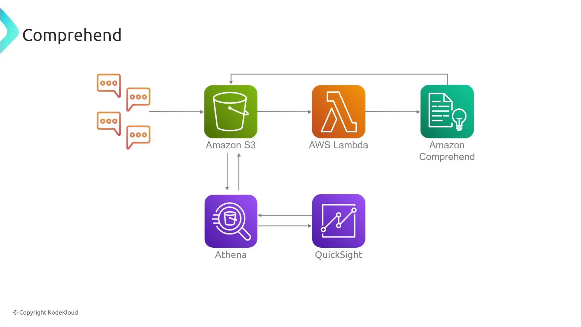 An AWS architecture diagram showing chat/message data stored in Amazon S3, processed by AWS Lambda, and analyzed by Amazon Comprehend. Results are queried with Athena and visualized in QuickSight.