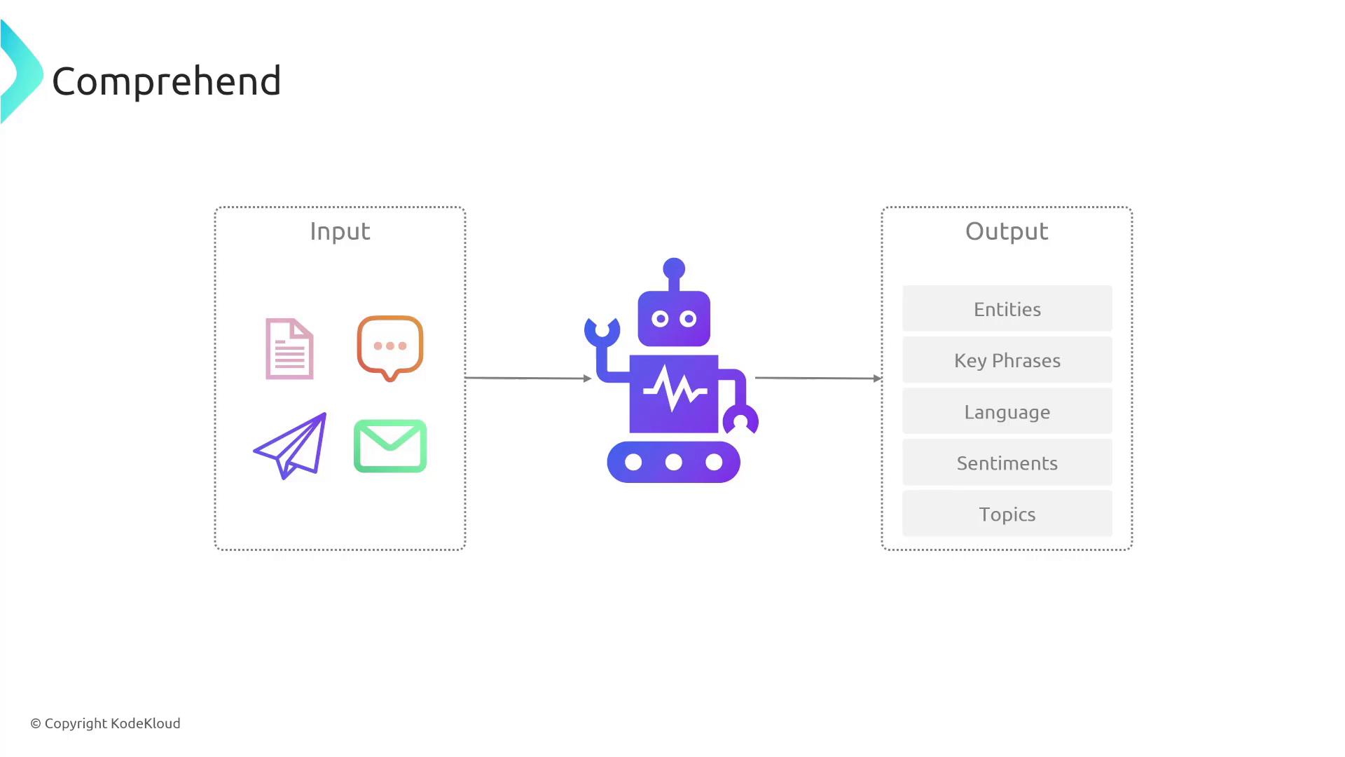 A diagram titled "Comprehend" showing text inputs (document, chat/message, email, paper plane) fed into a robot/processing engine. The robot produces analysis outputs like Entities, Key Phrases, Language, Sentiments, and Topics.
