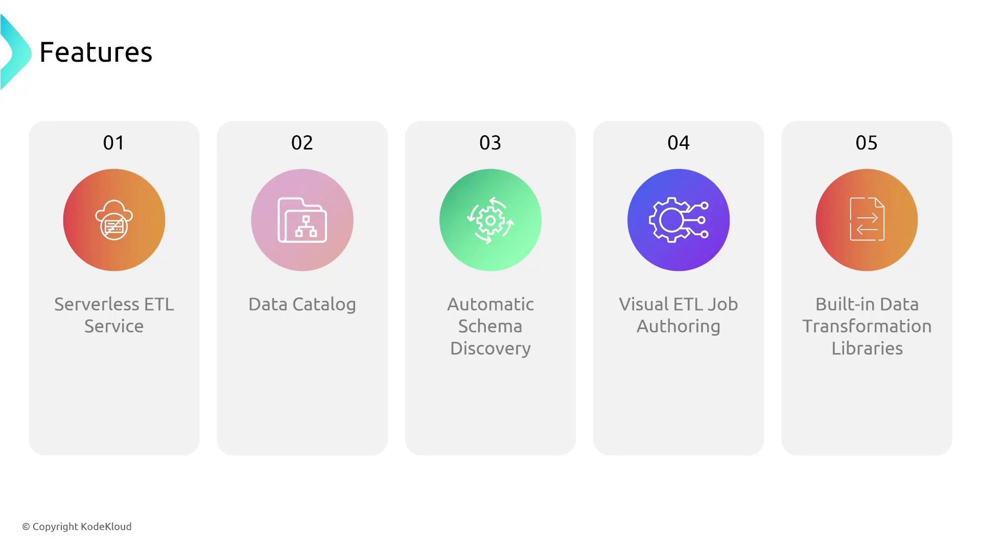 A presentation slide titled "Features" showing five numbered feature cards with colorful icons. The cards list: Serverless ETL Service, Data Catalog, Automatic Schema Discovery, Visual ETL Job Authoring, and Built‑in Data Transformation Libraries.