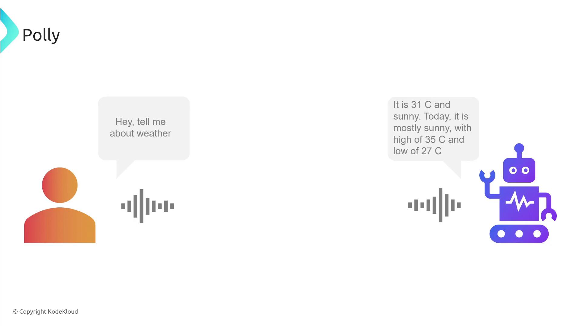A simple diagram showing a human icon on the left asking "Hey, tell me about weather" and a robot icon on the right replying with a weather report in speech bubbles. Audio waveform icons and the label "Polly" appear as part of the illustration.