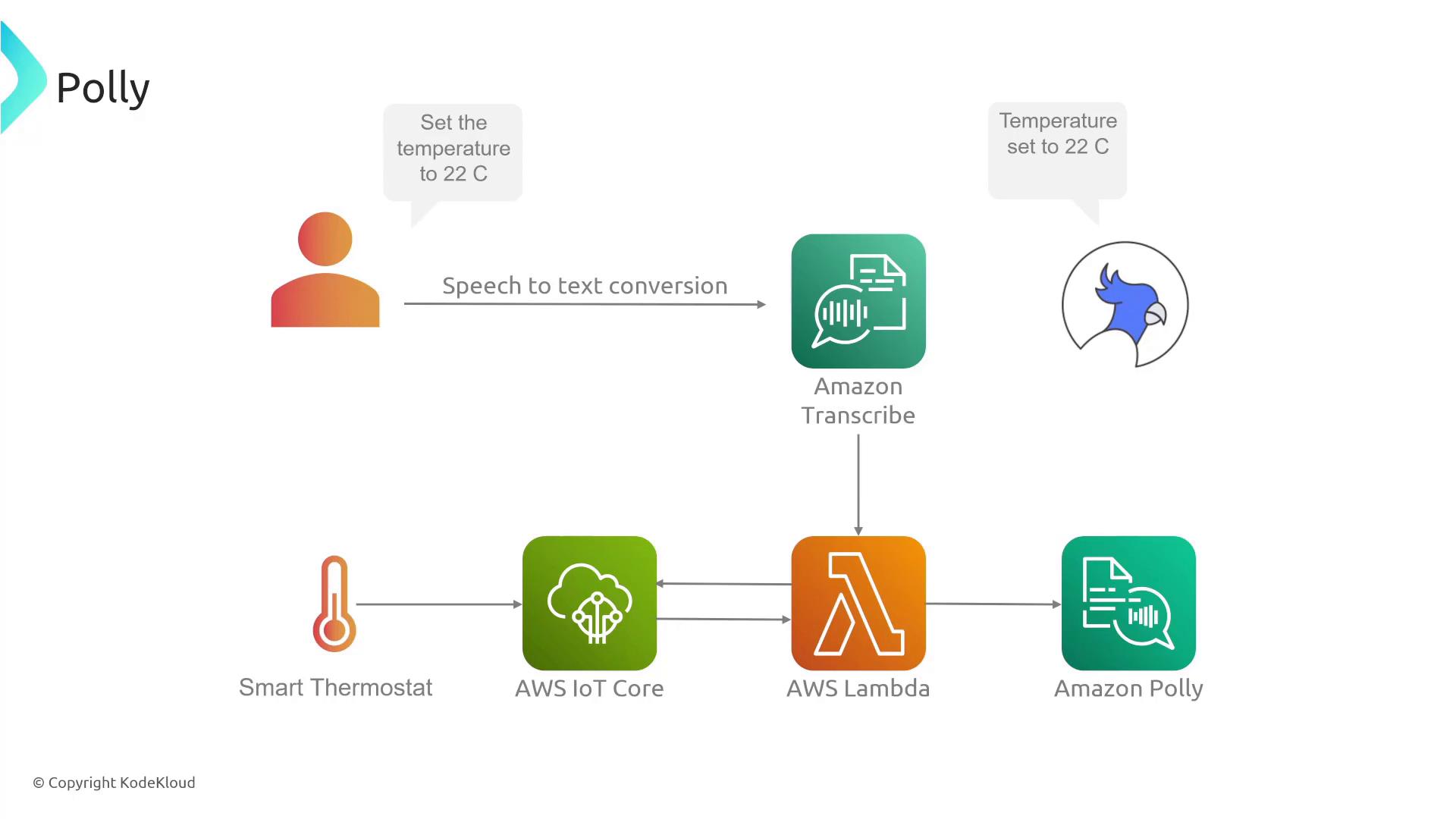 A diagram of a voice-controlled smart thermostat workflow using AWS services. It shows user speech going to Amazon Transcribe, processed by AWS Lambda and AWS IoT Core to set the thermostat, with Amazon Polly generating the spoken response.