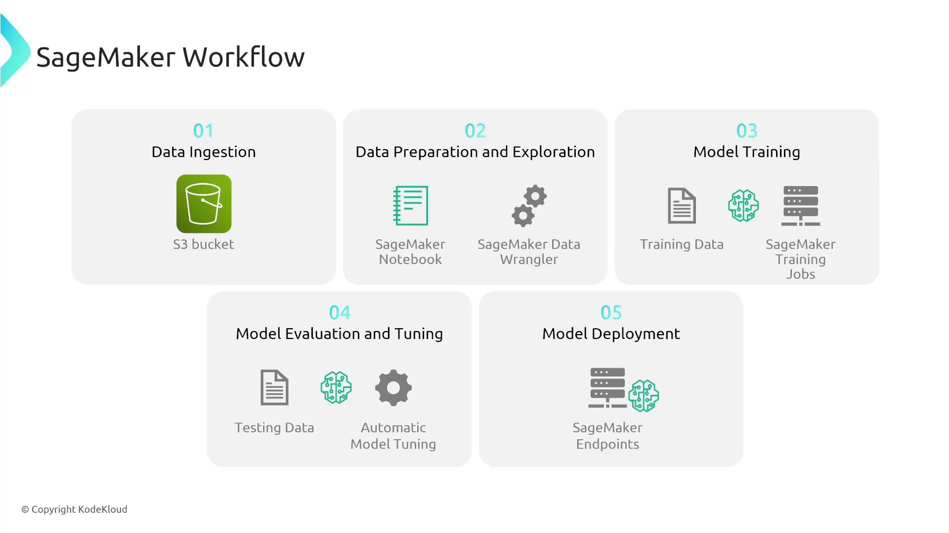 A diagram titled "SageMaker Workflow" showing five steps: Data Ingestion, Data Preparation & Exploration, Model Training, Model Evaluation & Tuning, and Model Deployment. Each step includes icons and components like an S3 bucket, SageMaker notebooks/data wrangler, training jobs, automatic model tuning, and SageMaker endpoints.