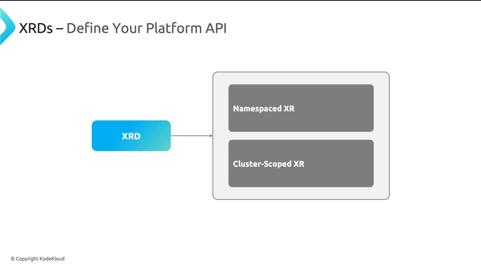A presentation slide titled "XRDs – Define Your Platform API" showing a blue block labeled "XRD" with an arrow pointing to a larger container that contains two grey boxes labeled "Namespaced XR" and "Cluster-Scoped XR." The slide appears to illustrate how an XRD maps to namespaced and cluster-scoped XR resources.