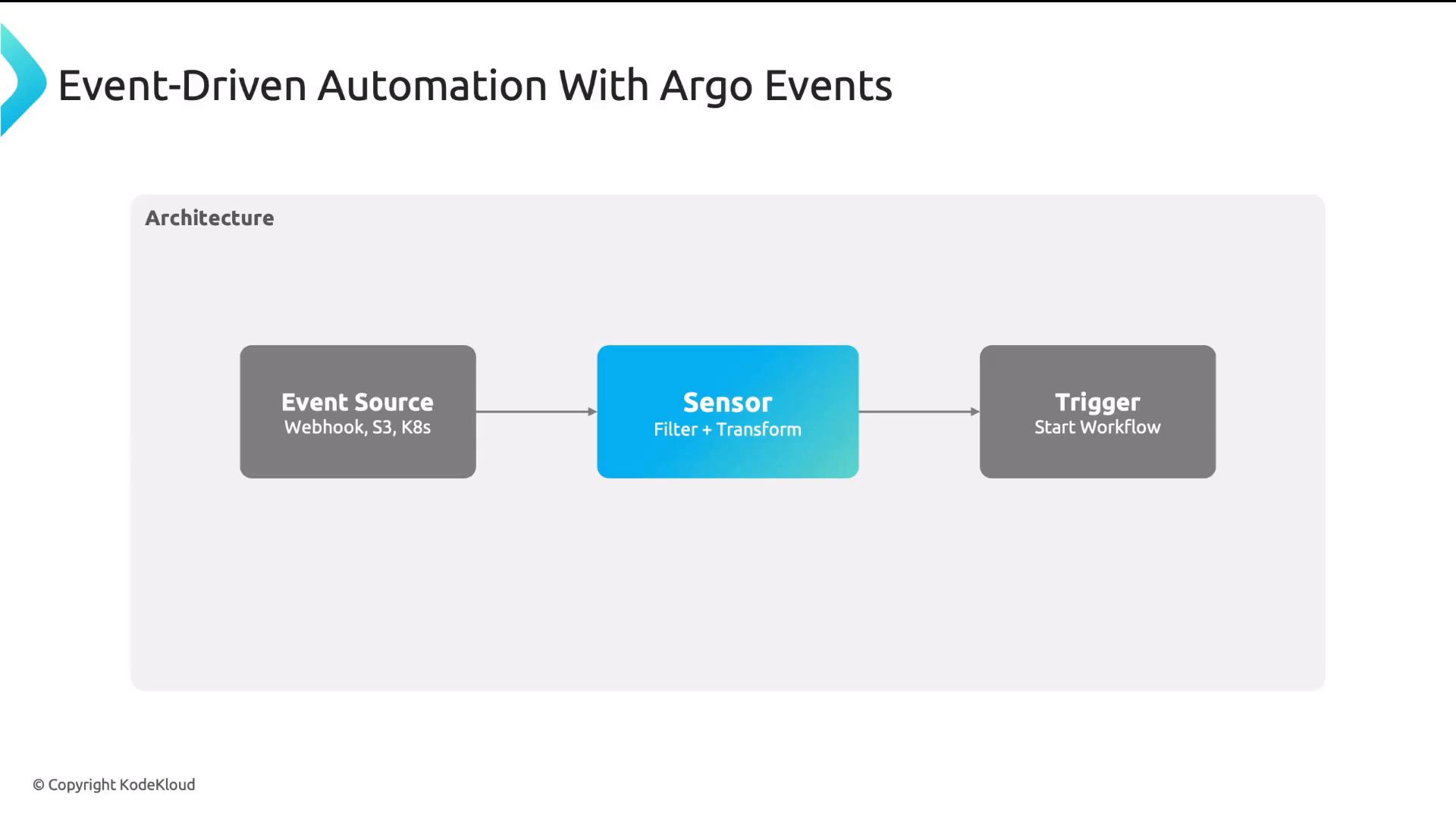 A slide diagram titled "Event-Driven Automation With Argo Events" showing an architecture flow. It depicts an Event Source (Webhook, S3, K8s) → Sensor (Filter + Transform) → Trigger (Start Workflow).