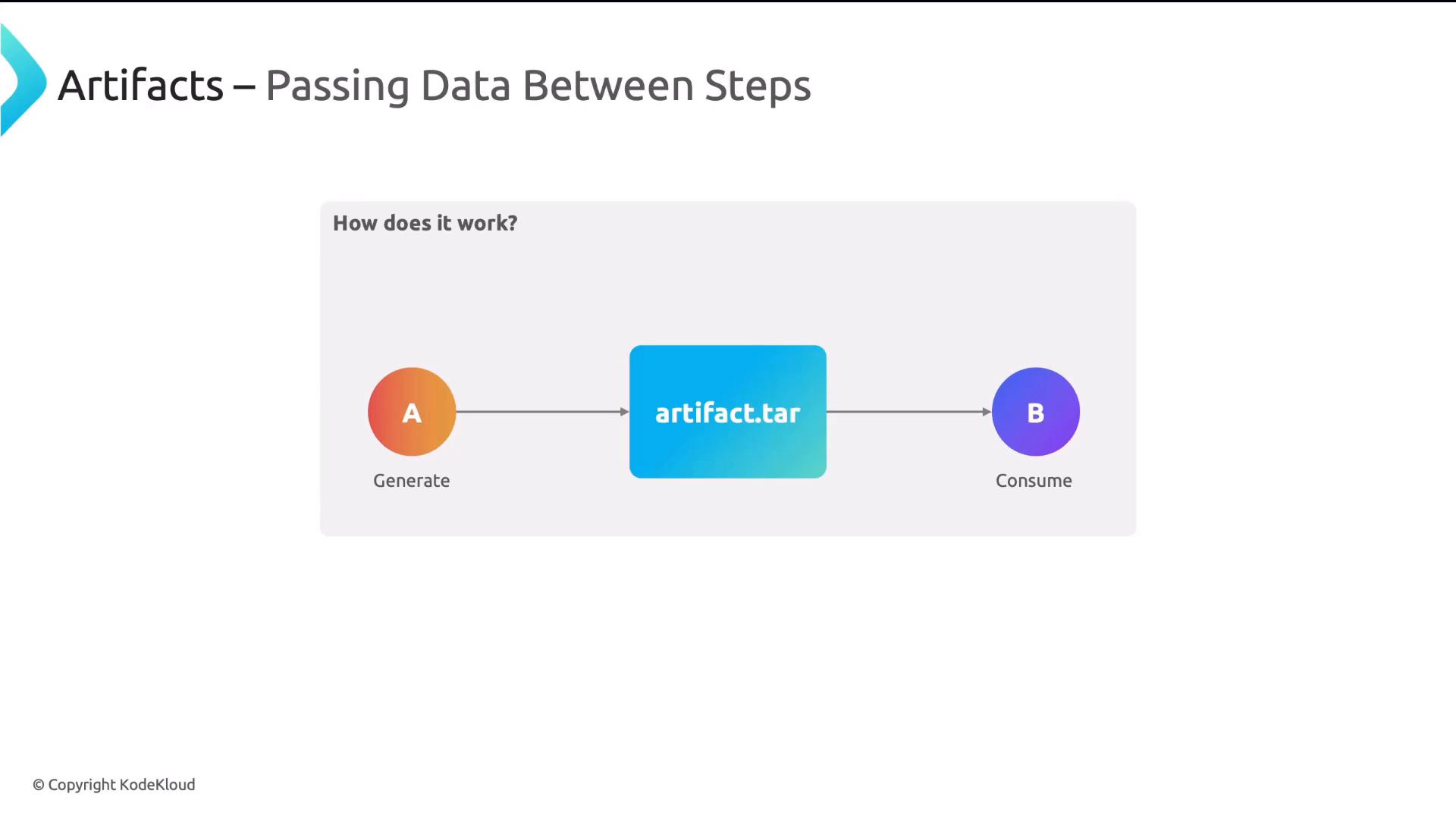 A slide titled "Artifacts – Passing Data Between Steps" showing a simple flow where step A generates an artifact.tar file that is passed to and consumed by step B. The diagram uses an orange circle for A (Generate), a blue rectangle for artifact.tar, and a purple circle for B (Consume).