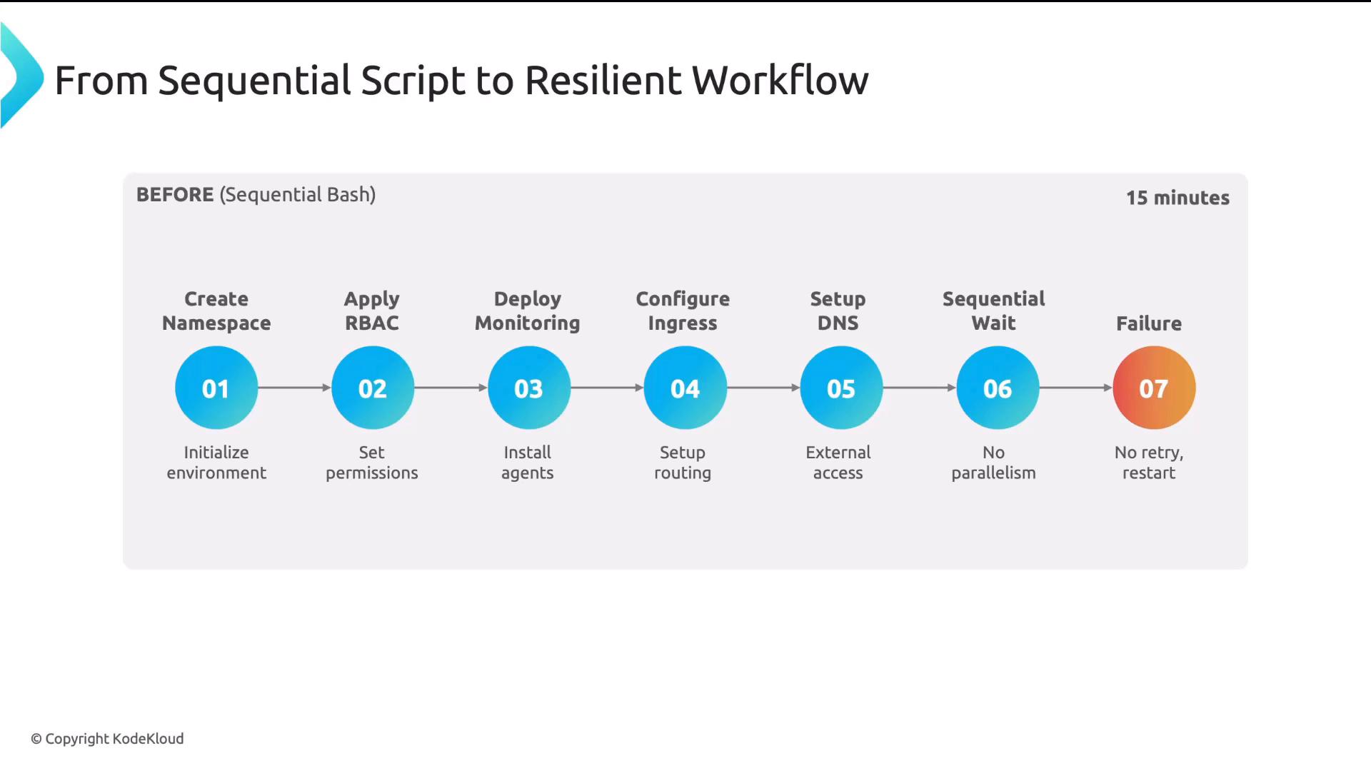 A horizontal flowchart titled "From Sequential Script to Resilient Workflow" showing a seven-step sequential deployment process (Create Namespace, Apply RBAC, Deploy Monitoring, Configure Ingress, Setup DNS, Sequential Wait, Failure). The diagram notes this "BEFORE (Sequential Bash)" workflow takes about 15 minutes and ends in failure with no retries.