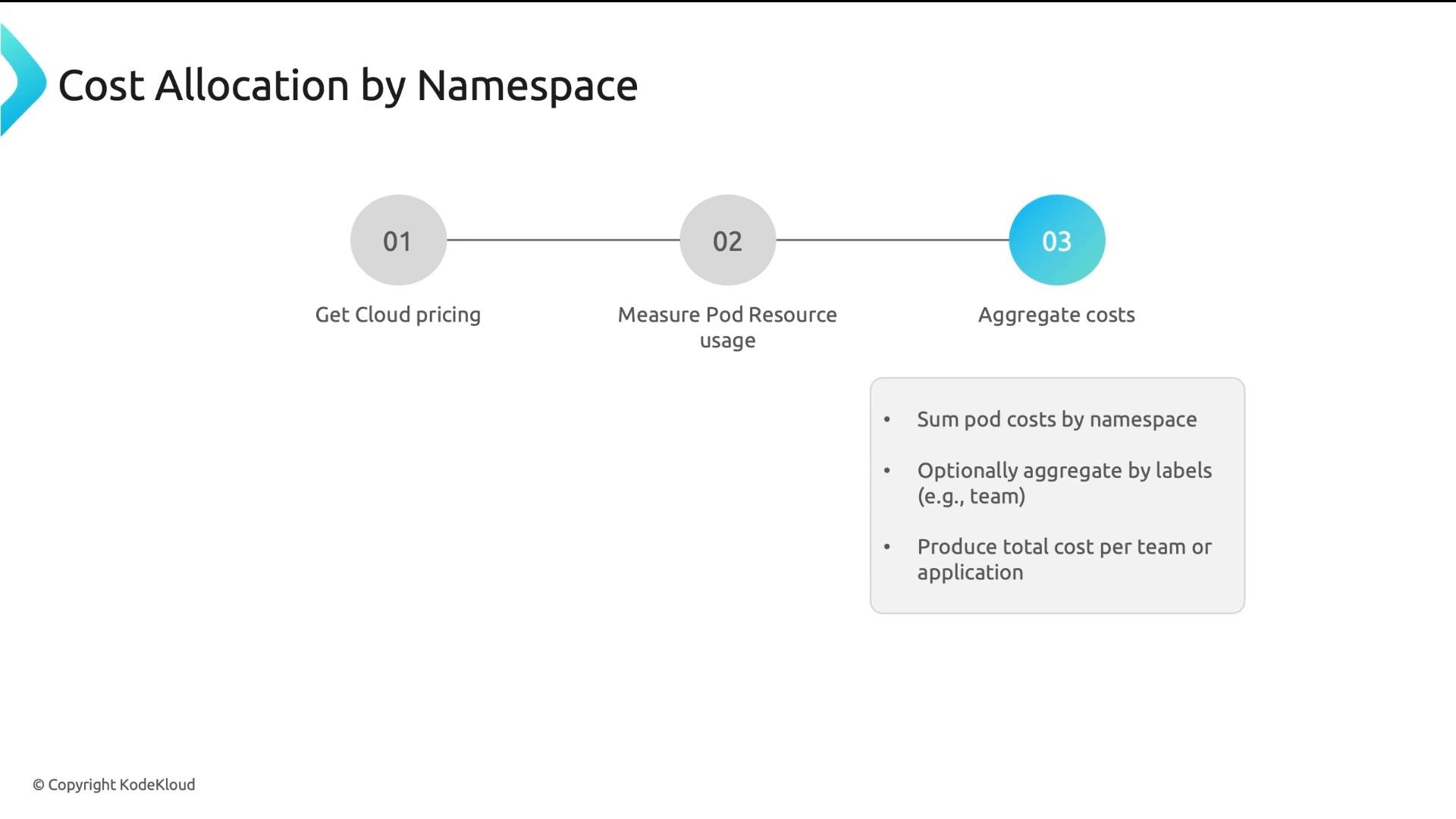 A presentation slide titled "Cost Allocation by Namespace" showing a three-step process: 01 Get cloud pricing, 02 Measure pod resource usage, and 03 Aggregate costs. A callout lists steps to sum pod costs by namespace, optionally aggregate by labels (e.g., team), and produce total cost per team or application.