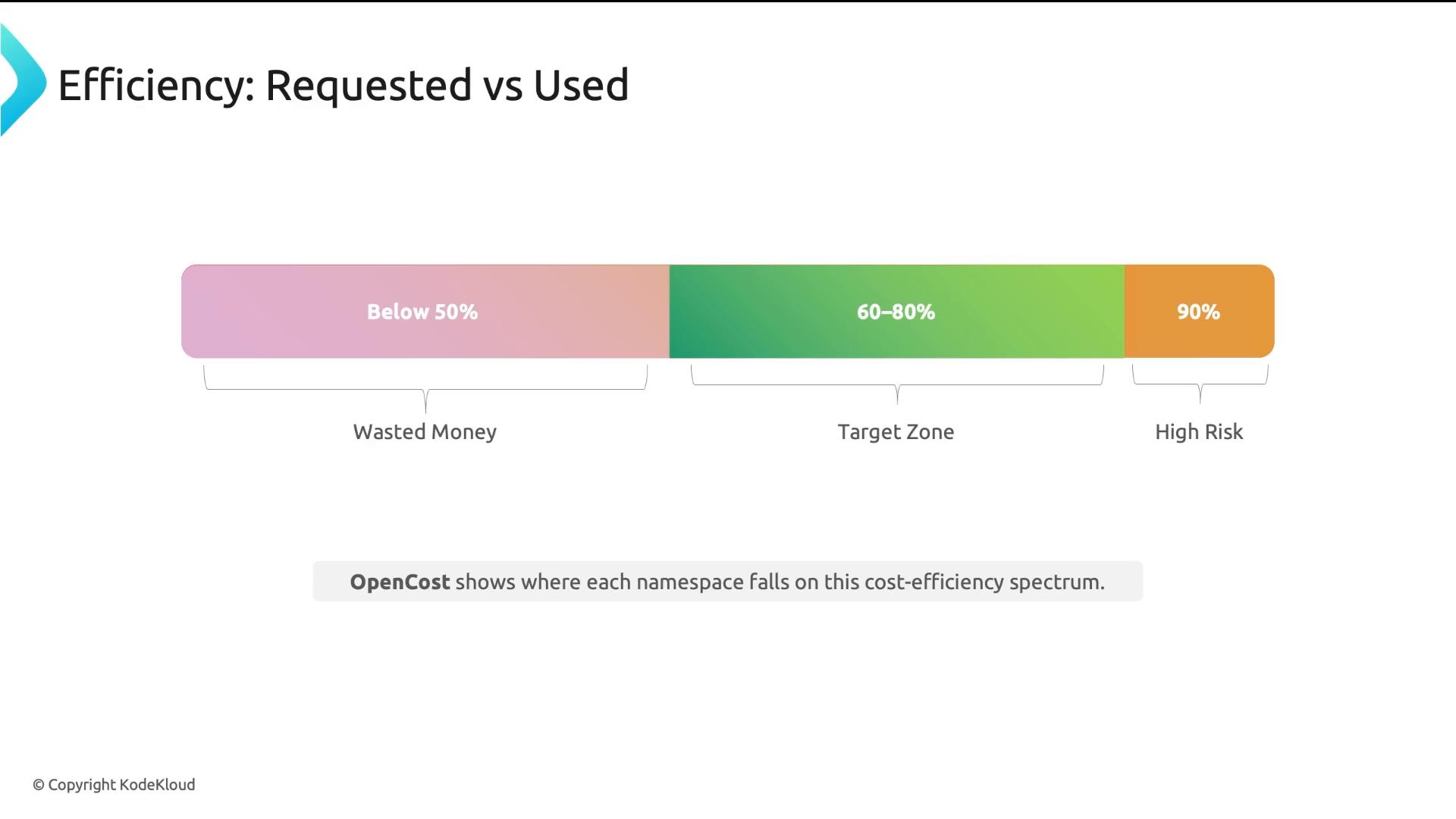 An infographic titled "Efficiency: Requested vs Used" showing a color-coded horizontal bar with three zones: pink "Below 50%" (Wasted Money), green "60–80%" (Target Zone), and orange "90%" (High Risk). A caption notes OpenCost shows where each namespace falls on this cost-efficiency spectrum.