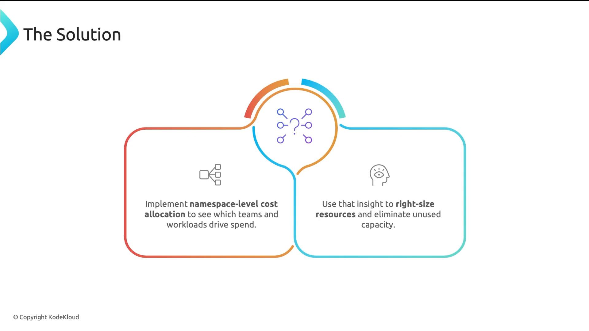 A presentation slide titled "The Solution" showing two connected rounded boxes: one recommends implementing namespace-level cost allocation to see which teams and workloads drive spend, and the other advises using that insight to right-size resources and eliminate unused capacity, with a central icon linking them.