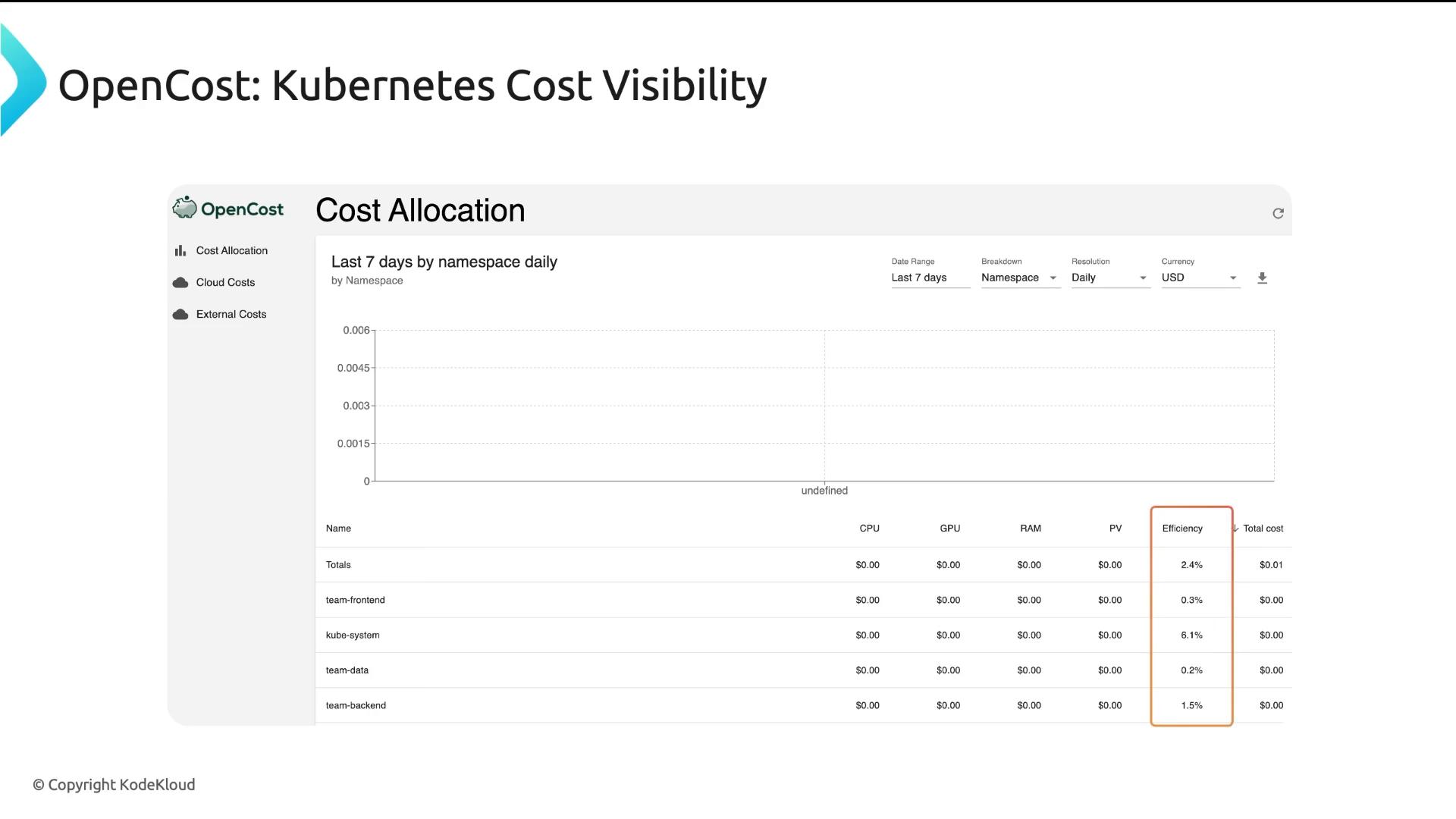 A screenshot of an OpenCost "Kubernetes Cost Visibility" dashboard showing cost allocation by namespace (Last 7 days), with a chart and a table listing namespaces, resource costs and an "Efficiency" column highlighted. Most costs shown are $0 and efficiency percentages are small.