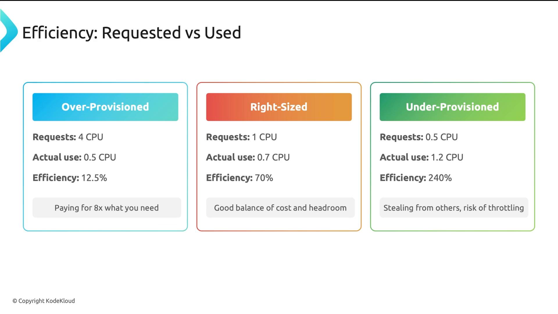 A slide titled "Efficiency: Requested vs Used" showing three cases—Over-Provisioned (requested 4 CPU, actual 0.5, 12.5% efficient), Right-Sized (1 CPU requested, 0.7 used, 70% efficient), and Under-Provisioned (0.5 requested, 1.2 used, 240% efficient).