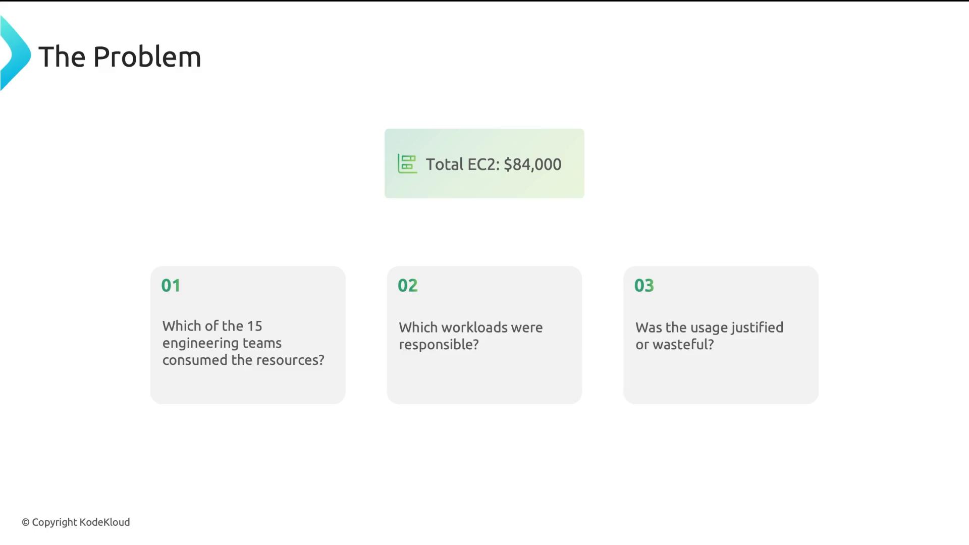 A slide titled "The Problem" showing a highlighted cost box reading "Total EC2: $84,000." Below are three numbered question boxes asking which of the 15 engineering teams consumed the resources, which workloads were responsible, and whether the usage was justified or wasteful.