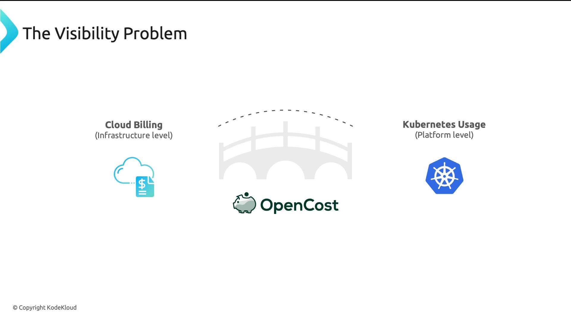 A slide titled "The Visibility Problem" showing Cloud Billing (infrastructure level) on the left and Kubernetes Usage (platform level) on the right, with a dotted bridge and the OpenCost logo in the center implying it connects the two.