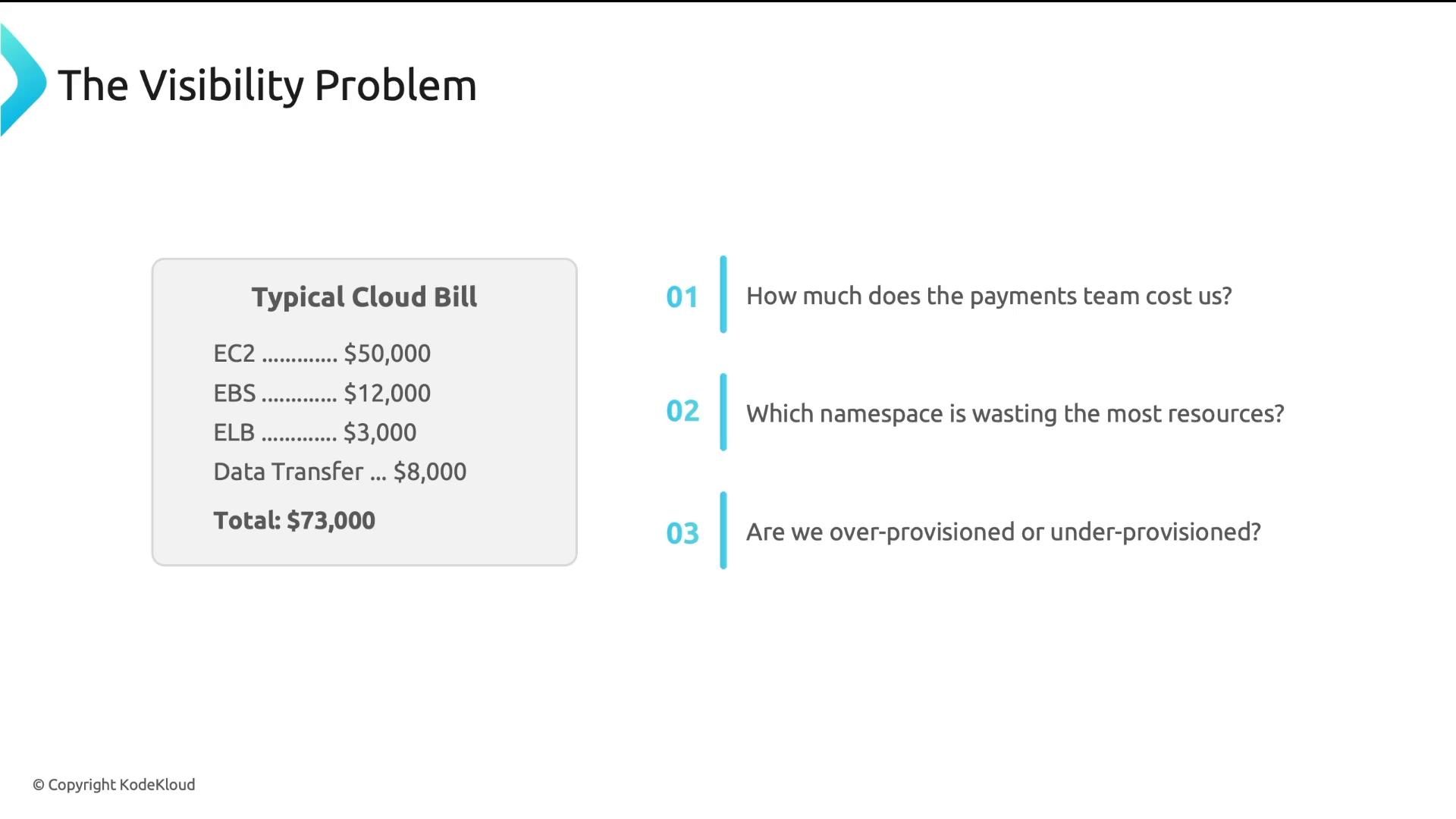 A slide titled "The Visibility Problem" showing a "Typical Cloud Bill" breakdown (EC2 50,000; EBS 12,000; ELB 3,000; Data Transfer 8,000; Total $73,000). To the right are three numbered questions about cost visibility: how much the payments team costs, which namespace wastes resources, and whether resources are over- or under-provisioned.