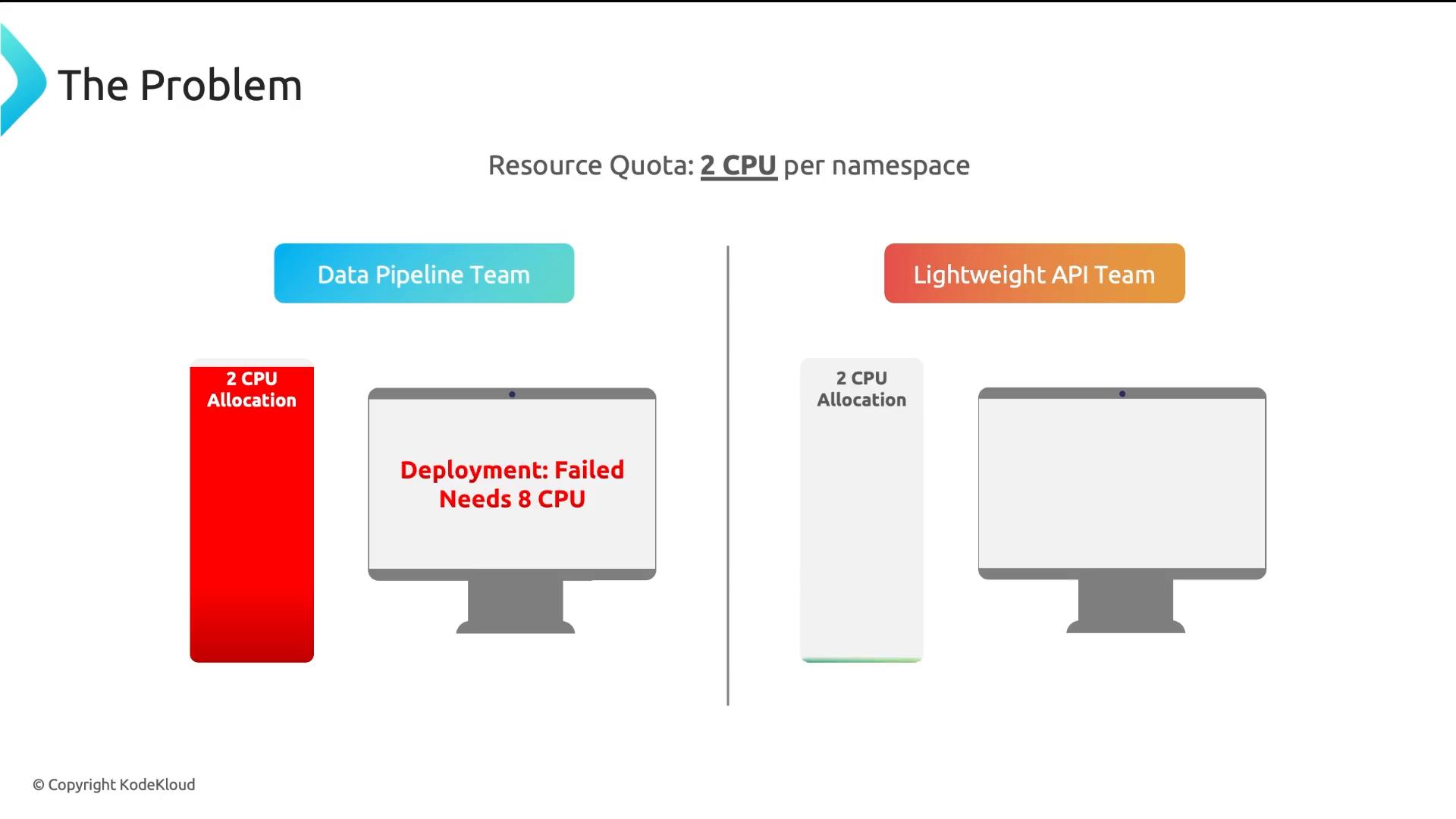 A slide titled "The Problem" showing a 2 CPU per-namespace resource quota split between a "Data Pipeline Team" and a "Lightweight API Team." The Data Pipeline side shows a red 2 CPU allocation and a monitor labeled "Deployment: Failed Needs 8 CPU," while the API side shows an unused 2 CPU allocation.
