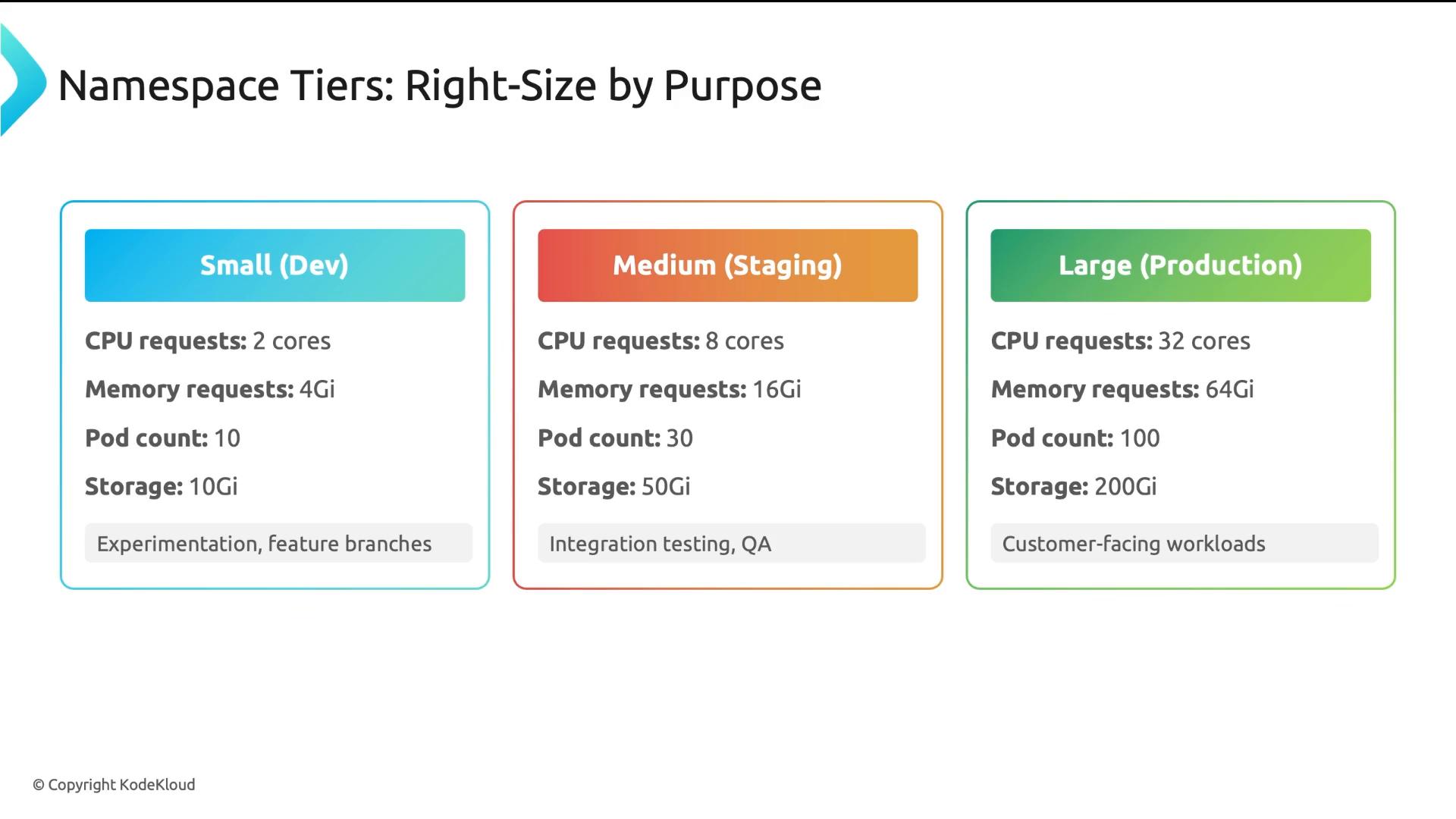 A slide titled "Namespace Tiers: Right-Size by Purpose" showing three cards — Small (Dev), Medium (Staging), and Large (Production) — each listing CPU requests, memory requests, pod count, storage, and a short intended use case.