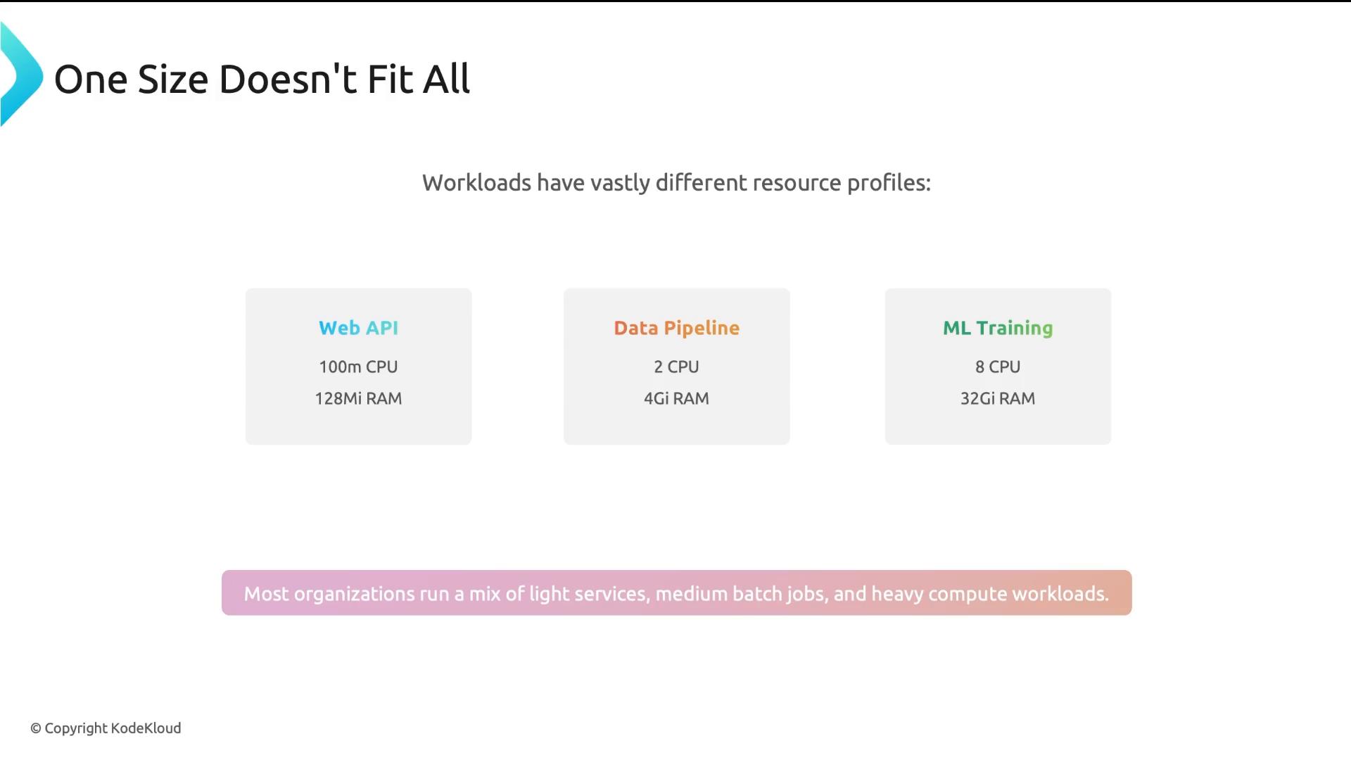 A slide titled "One Size Doesn't Fit All" showing three workload types—Web API (100m CPU, 128Mi RAM), Data Pipeline (2 CPU, 4Gi RAM), and ML Training (8 CPU, 32Gi RAM)—to illustrate different resource profiles. A short banner at the bottom notes most organizations run a mix of light services, medium batch jobs, and heavy compute workloads.