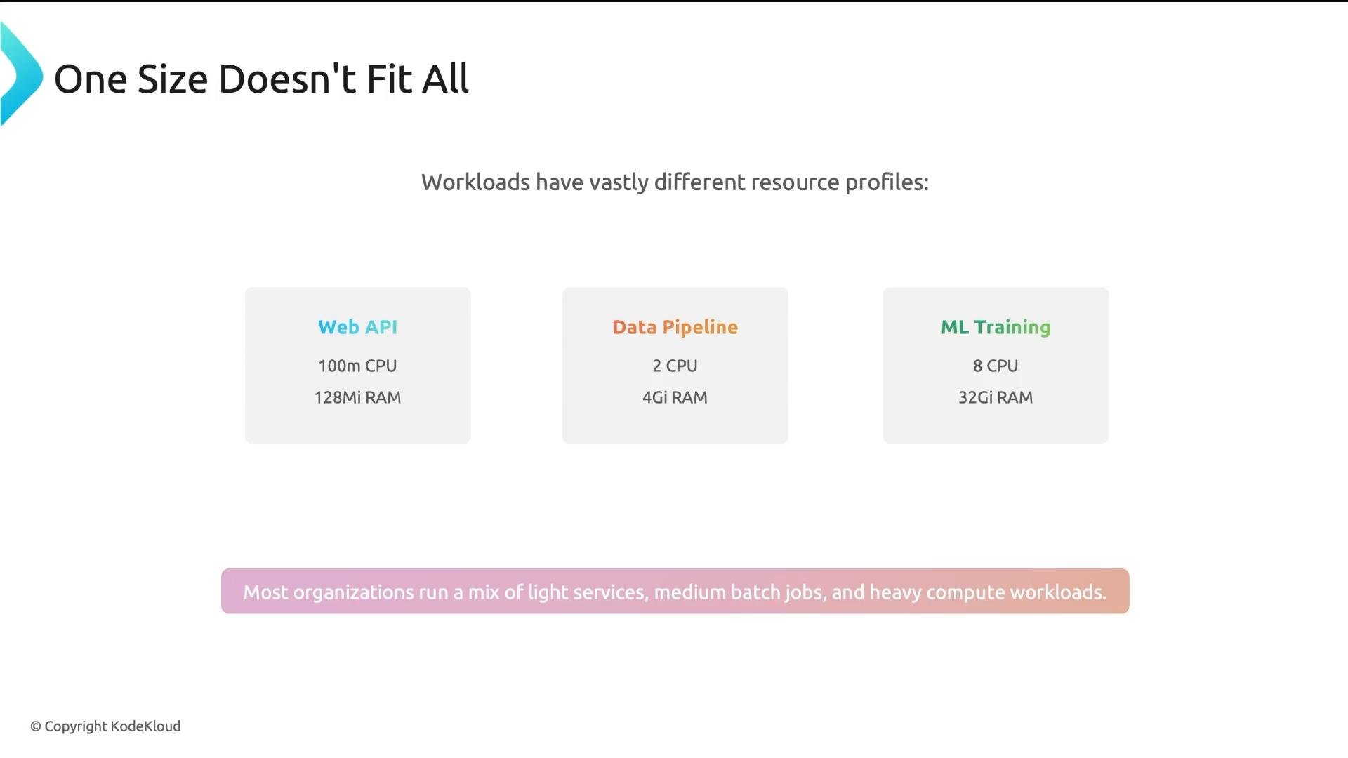 A slide titled "One Size Doesn't Fit All" showing three workload types—Web API (100m CPU, 128Mi RAM), Data Pipeline (2 CPU, 4Gi RAM), and ML Training (8 CPU, 32Gi RAM)—to illustrate different resource profiles. A short banner at the bottom notes most organizations run a mix of light services, medium batch jobs, and heavy compute workloads.