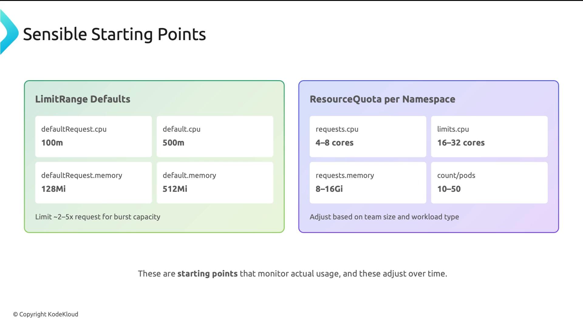 A slide titled "Sensible Starting Points" showing two panels: "LimitRange Defaults" with default CPU/memory request and limit values (defaultRequest.cpu 100m, default.cpu 500m, defaultRequest.memory 128Mi, default.memory 512Mi) and a note that limits are ~2–5x requests. The right panel, "ResourceQuota per Namespace," lists suggested quotas (requests.cpu 4–8 cores, limits.cpu 16–32 cores, requests.memory 8–16Gi, count/pods 10–50) to adjust by team size.
