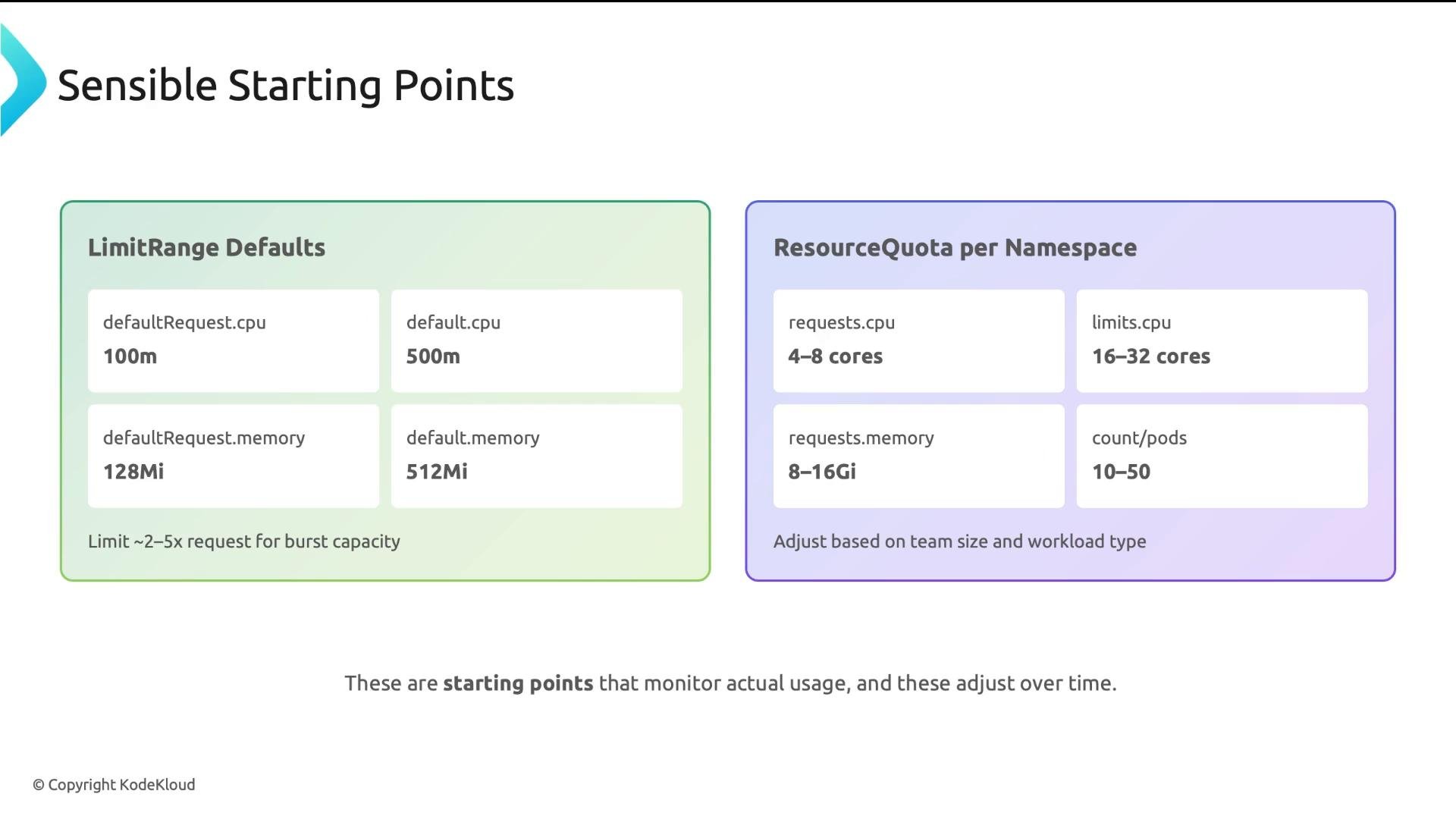 A slide titled "Sensible Starting Points" showing two panels: "LimitRange Defaults" with default CPU/memory request and limit values (defaultRequest.cpu 100m, default.cpu 500m, defaultRequest.memory 128Mi, default.memory 512Mi) and a note that limits are ~2–5x requests. The right panel, "ResourceQuota per Namespace," lists suggested quotas (requests.cpu 4–8 cores, limits.cpu 16–32 cores, requests.memory 8–16Gi, count/pods 10–50) to adjust by team size.