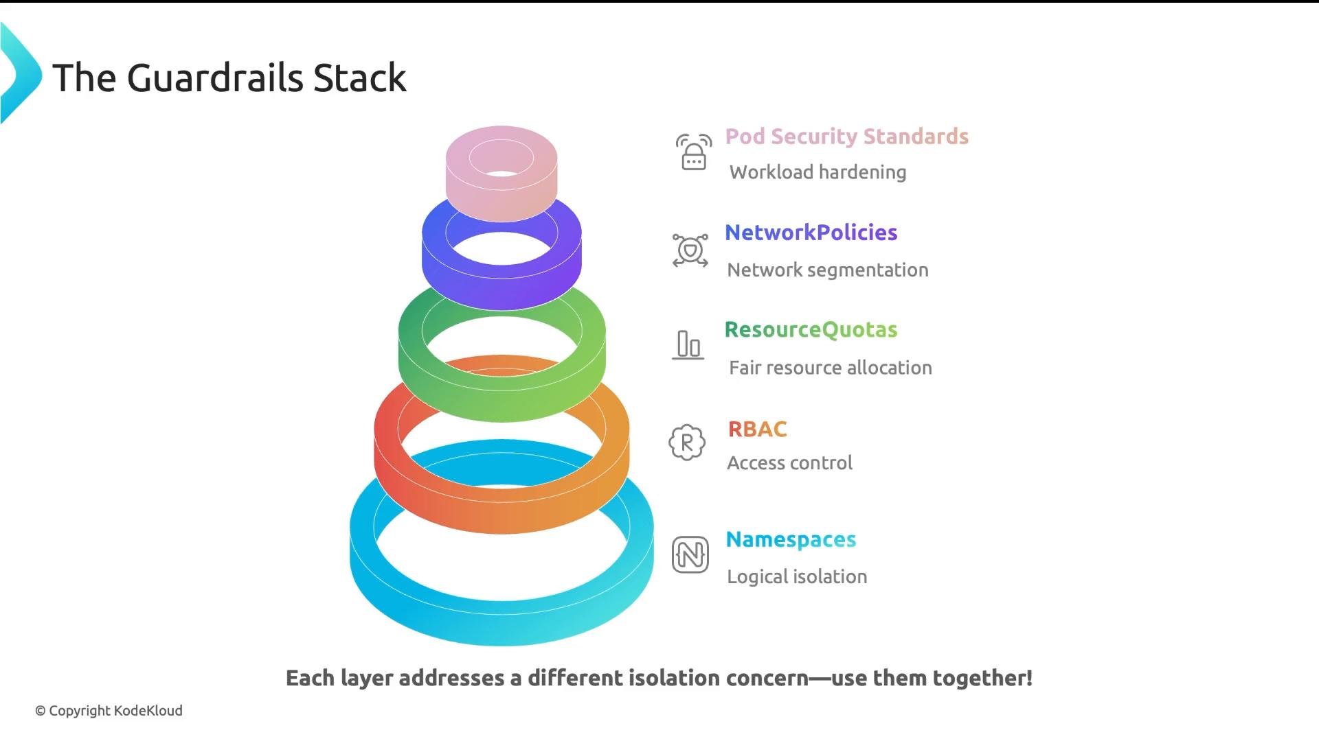 A colorful stacked-ring diagram titled "The Guardrails Stack" that illustrates layers of Kubernetes isolation and security controls. Each ring is labeled (Namespaces, RBAC, ResourceQuotas, NetworkPolicies, Pod Security Standards) with brief descriptions like logical isolation, access control, and workload hardening.