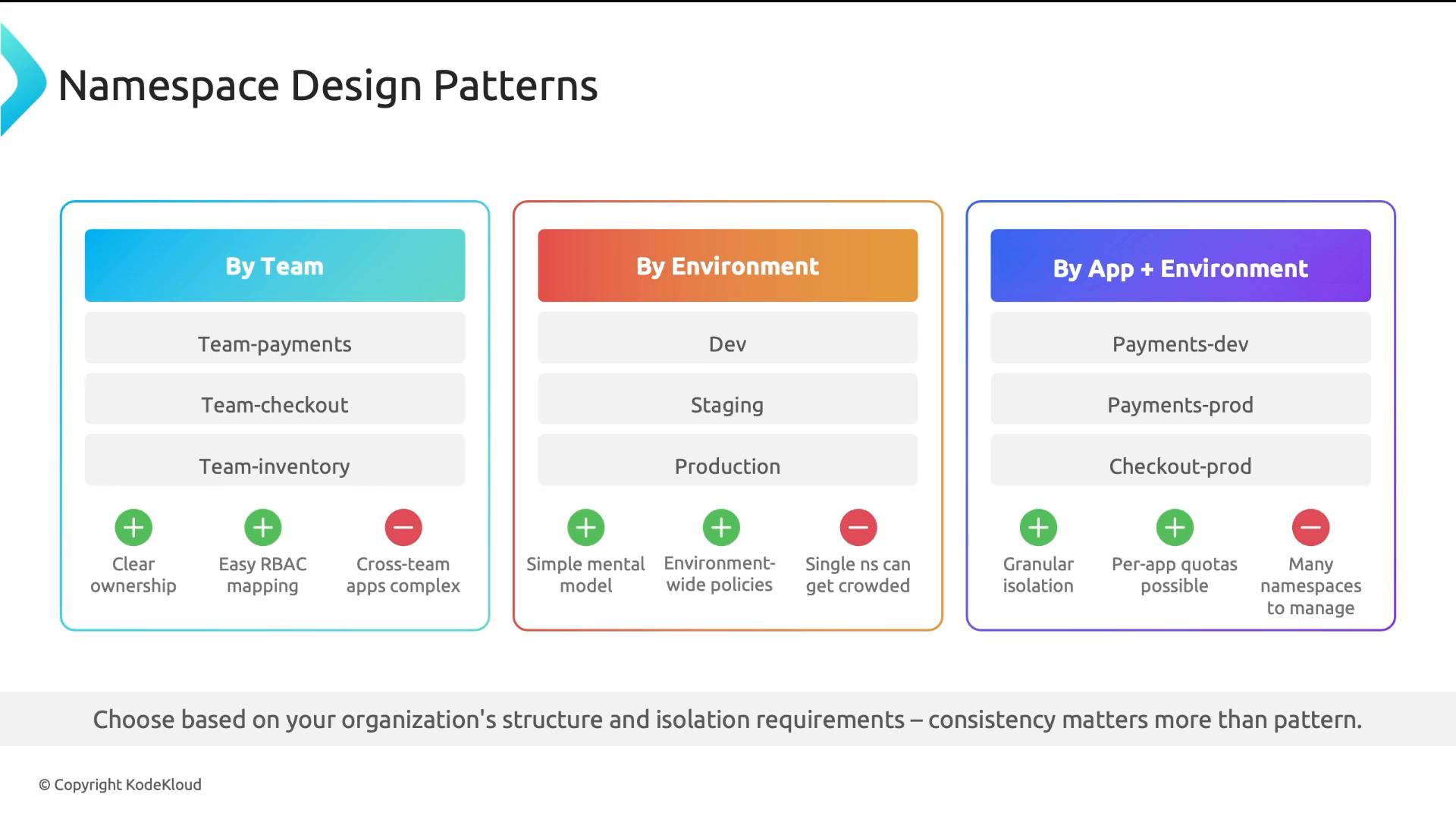 A presentation slide titled "Namespace Design Patterns" showing three columns—By Team, By Environment, and By App + Environment—with example namespace names (e.g., team-payments, dev, payments-prod) and small plus/minus pros-and-cons. A footer note advises choosing based on organizational structure and isolation requirements.
