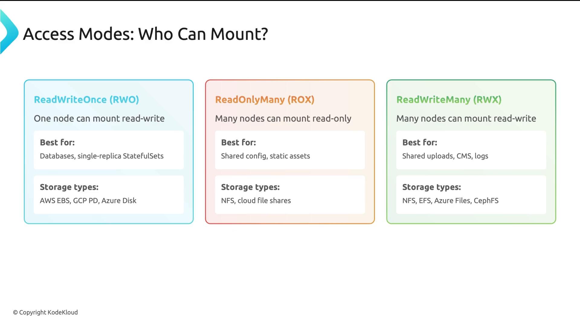 An infographic titled "Access Modes: Who Can Mount?" comparing three storage access modes. It shows ReadWriteOnce (one node can mount read-write), ReadOnlyMany (many nodes read-only), and ReadWriteMany (many nodes read-write) with recommended use cases and storage types.
