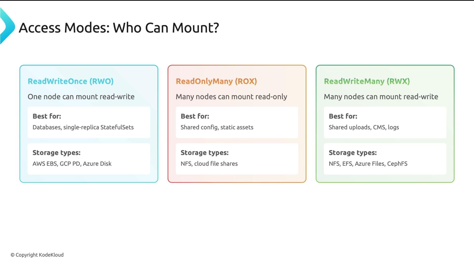 An infographic titled "Access Modes: Who Can Mount?" comparing three storage access modes. It shows ReadWriteOnce (one node can mount read-write), ReadOnlyMany (many nodes read-only), and ReadWriteMany (many nodes read-write) with recommended use cases and storage types.