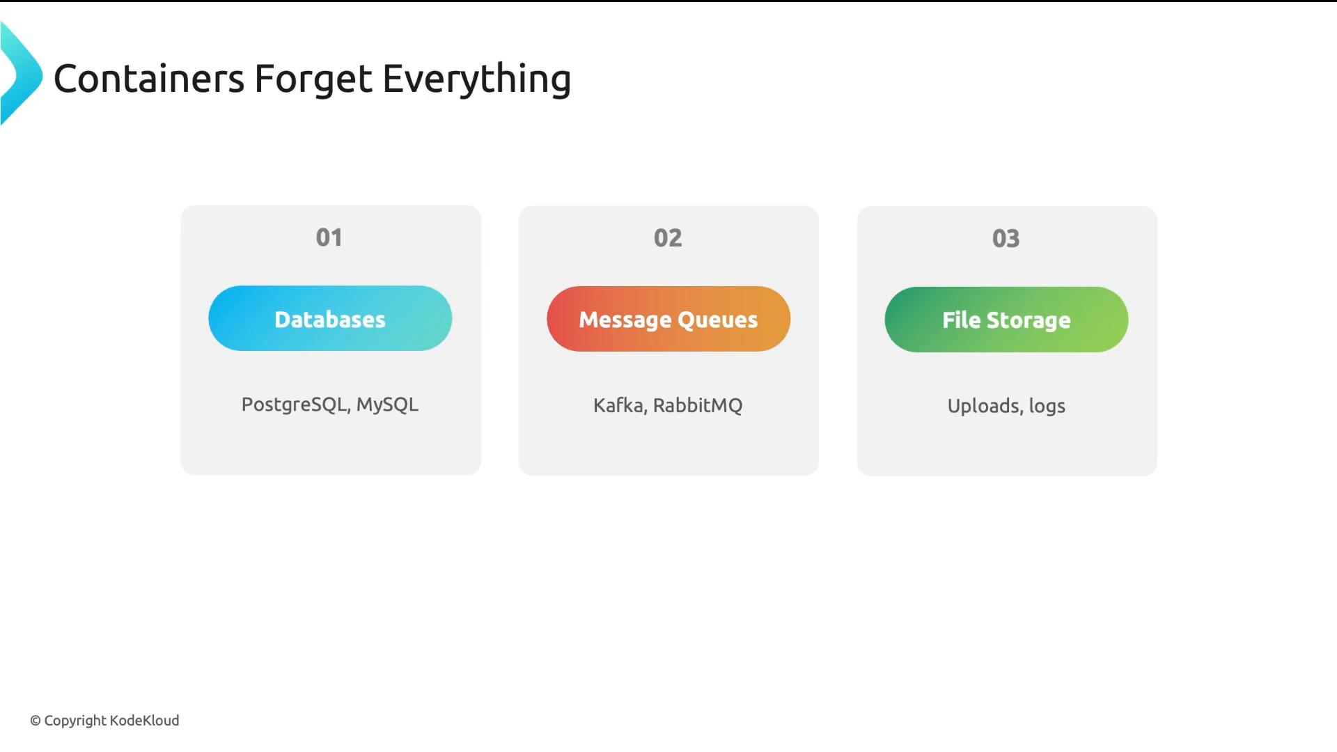 A slide titled "Containers Forget Everything" with three numbered cards: 01 Databases (PostgreSQL, MySQL), 02 Message Queues (Kafka, RabbitMQ), and 03 File Storage (uploads, logs).