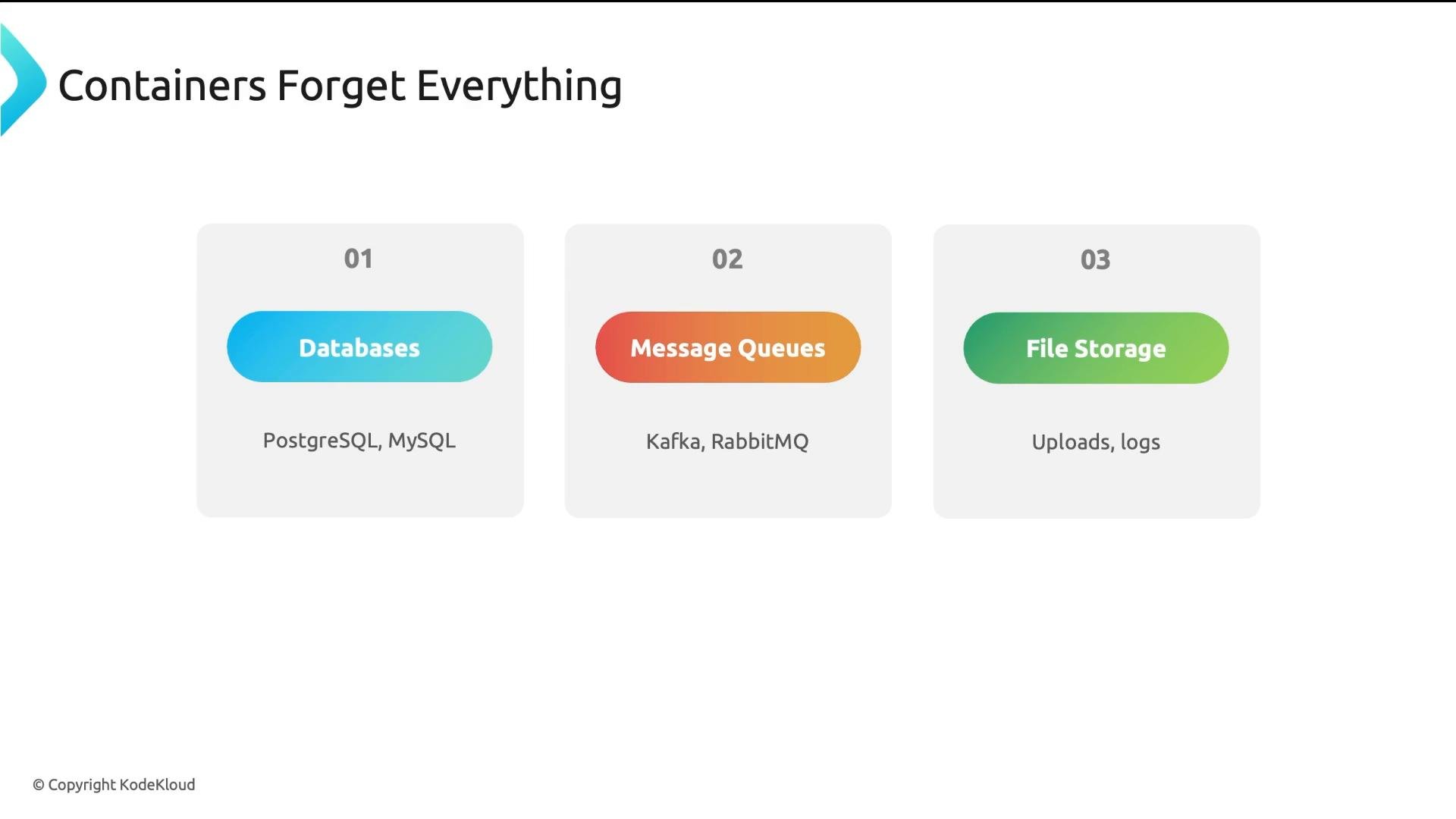 A slide titled "Containers Forget Everything" with three numbered cards: 01 Databases (PostgreSQL, MySQL), 02 Message Queues (Kafka, RabbitMQ), and 03 File Storage (uploads, logs).