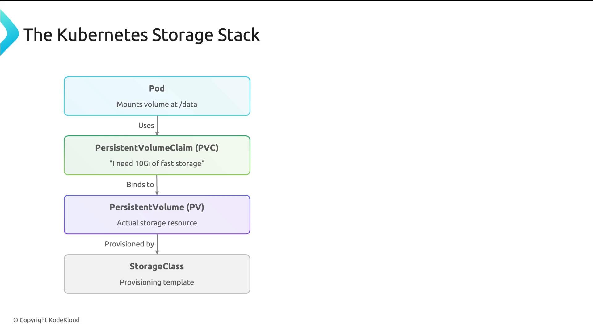 A diagram titled "The Kubernetes Storage Stack" showing a Pod that mounts a volume at /data and uses a PersistentVolumeClaim (PVC). The PVC binds to a PersistentVolume (PV), which is provisioned by a StorageClass (provisioning template).