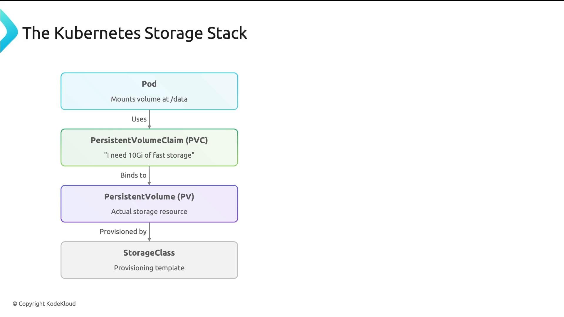 A diagram titled "The Kubernetes Storage Stack" showing a Pod that mounts a volume at /data and uses a PersistentVolumeClaim (PVC). The PVC binds to a PersistentVolume (PV), which is provisioned by a StorageClass (provisioning template).