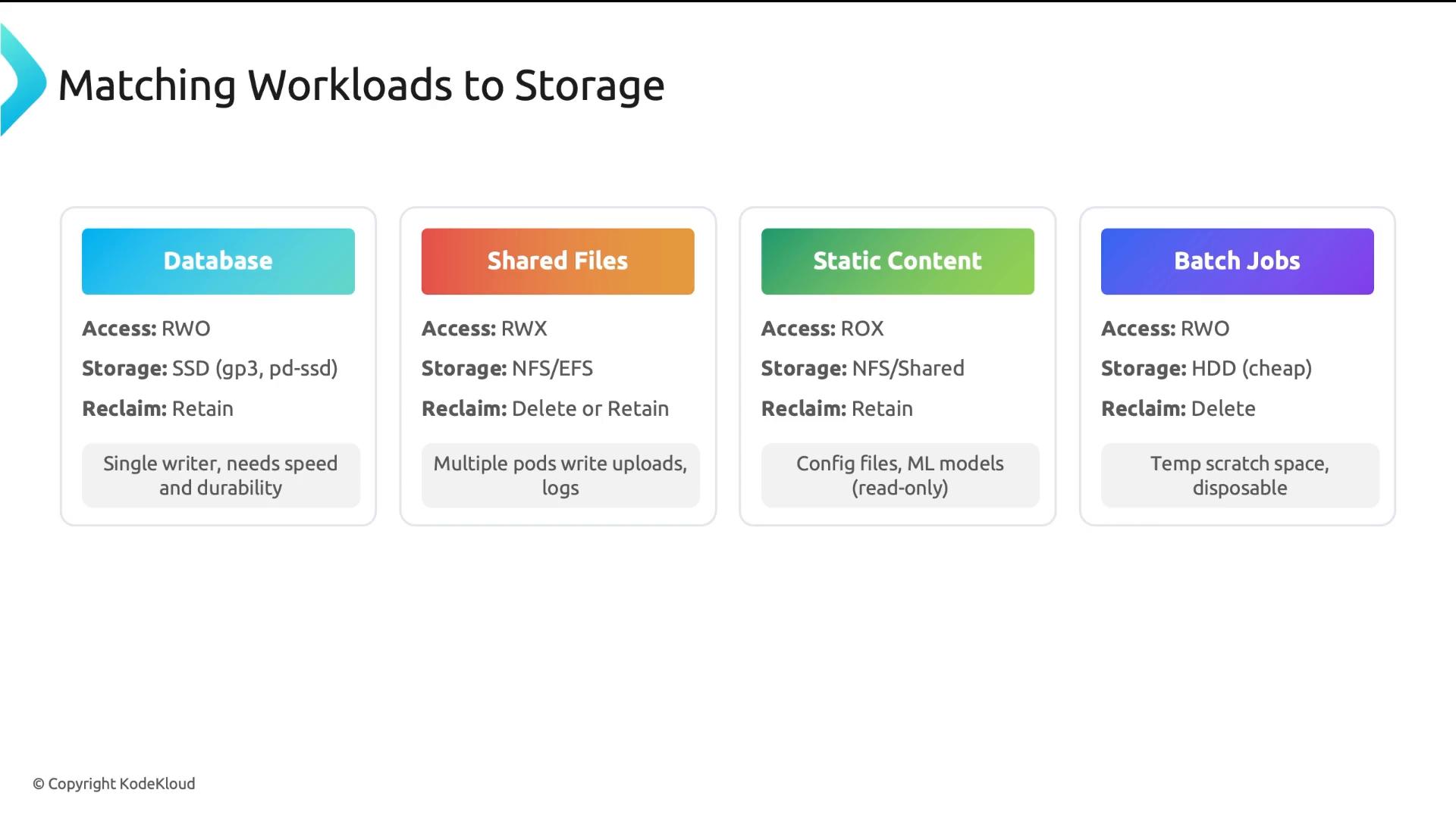 A slide titled "Matching Workloads to Storage" showing four colored cards—Database, Shared Files, Static Content, and Batch Jobs—each listing recommended access modes, storage types, reclaim policies, and short usage notes.