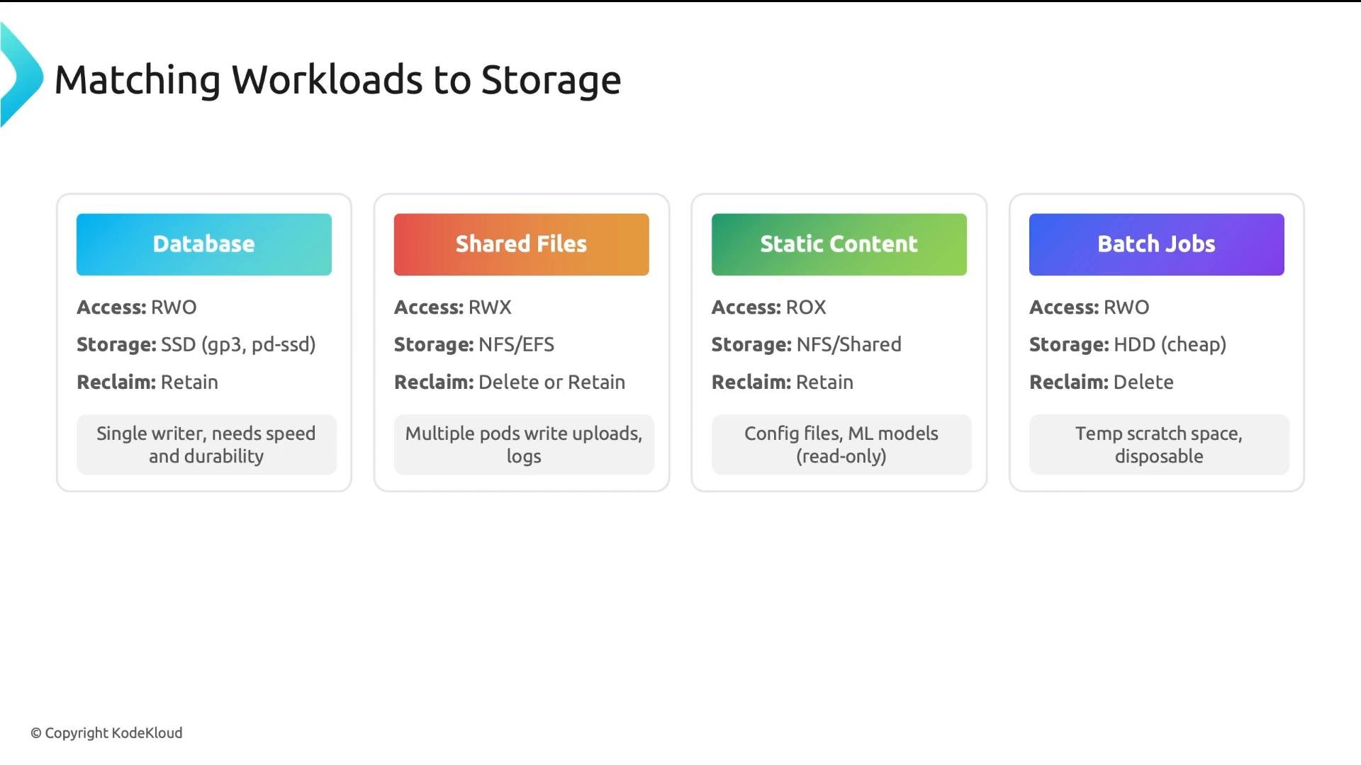 A slide titled "Matching Workloads to Storage" showing four colored cards—Database, Shared Files, Static Content, and Batch Jobs—each listing recommended access modes, storage types, reclaim policies, and short usage notes.
