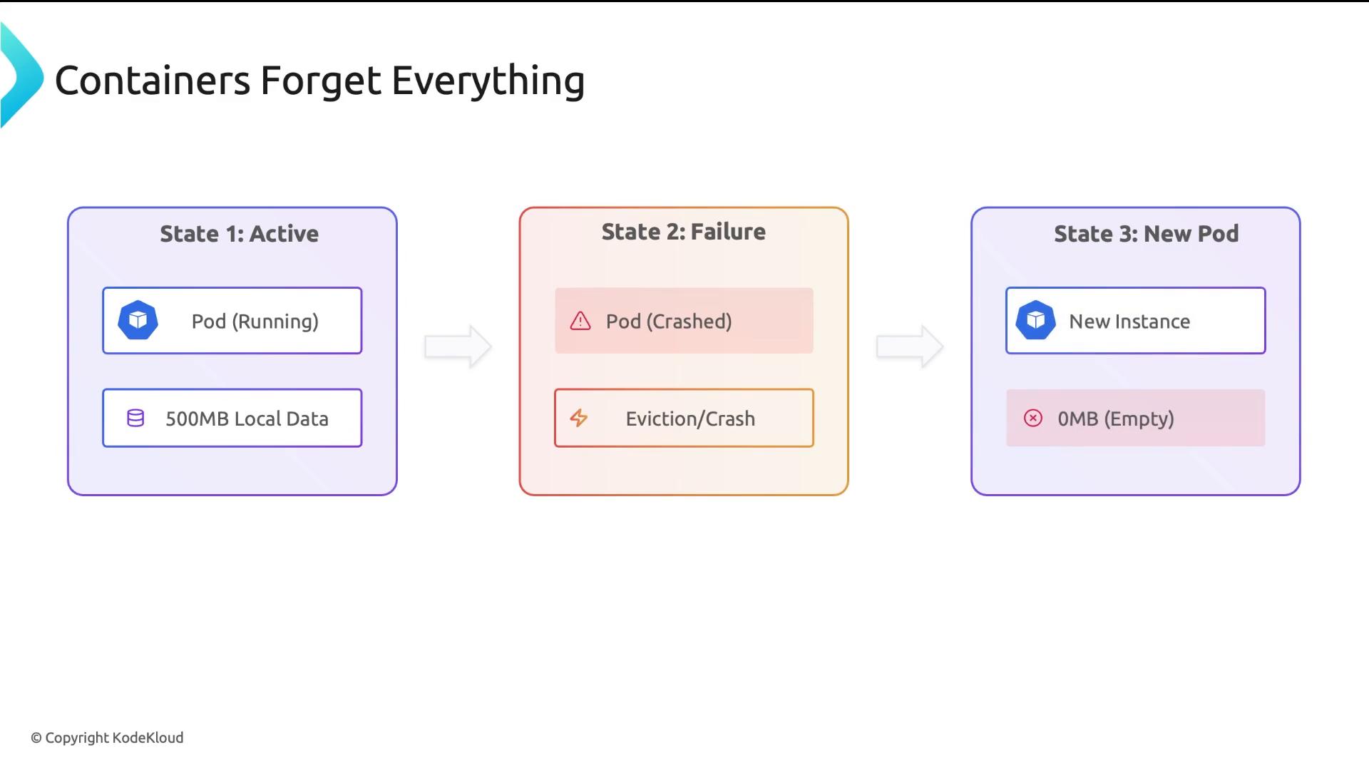A diagram titled "Containers Forget Everything" showing three states: an active pod with 500MB of local data, a failure state with a crashed/evicted pod, and a new pod instance that starts empty (0MB). The graphic illustrates that container-local data is lost when a pod crashes and is replaced.