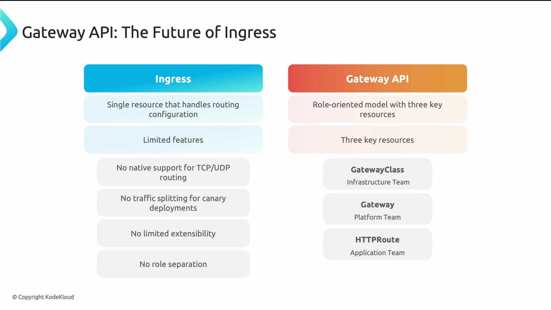A presentation slide titled "Gateway API: The Future of Ingress" that compares two columns: "Ingress" (listing limitations like single resource, limited features, no TCP/UDP support, no traffic splitting) and "Gateway API" (showing a role-oriented model with three key resources such as GatewayClass, Gateway, and HTTPRoute).